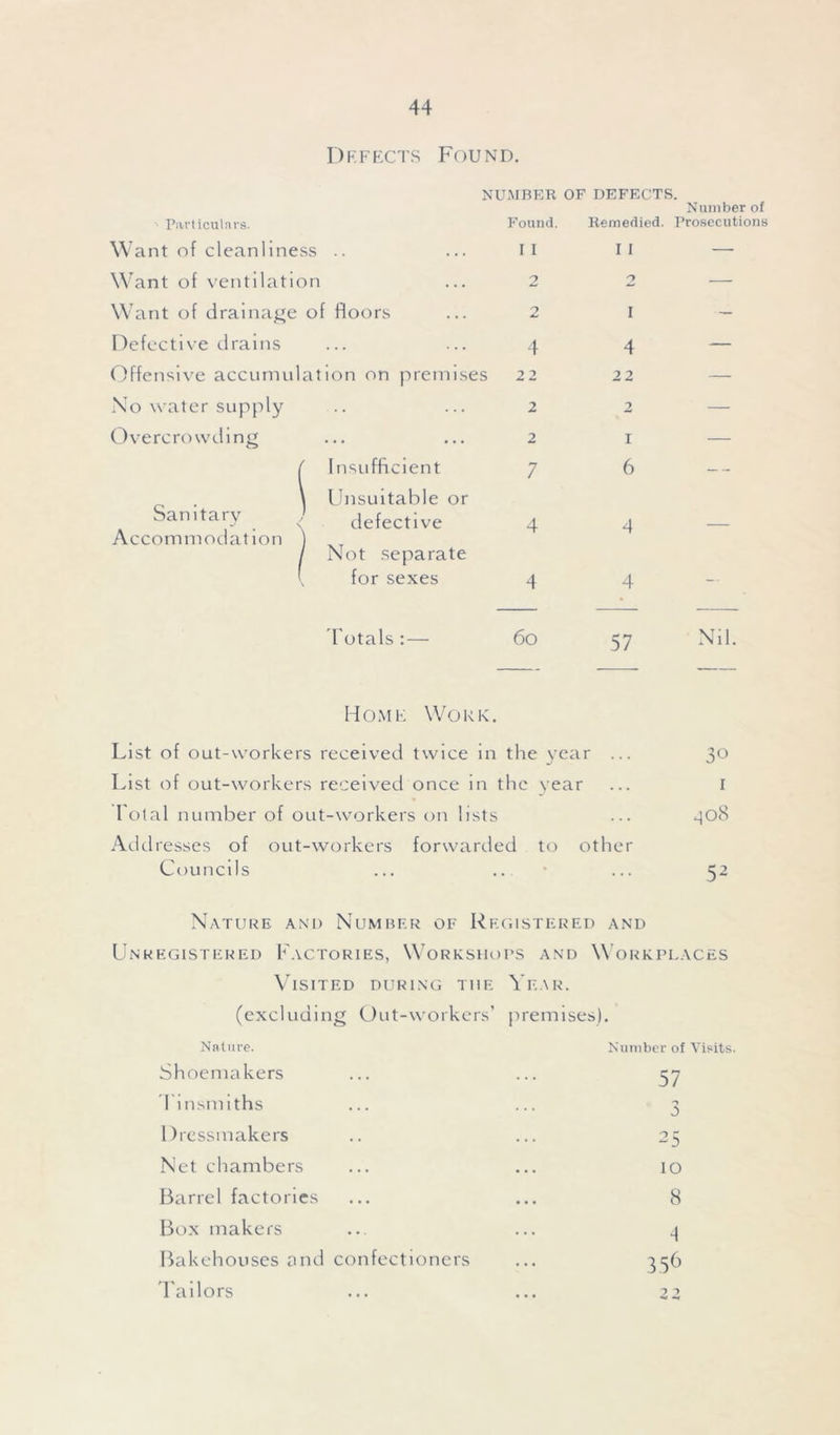 Defects Found. NUMBER OF DEFECTS. Particulars. w ant of cleanliness .. Want of ventilation Want of drainage of floors Defective drains Offensive accumulation on premises No water supply Overcrowding Sanitary Accommodation 1 nsufficient Unsuitable or defective Not separate for sexes Totals :—- Found. I I 2 2 4 22 2 2 7 4 4 6o Number of Remedied. Prosecutions I I — 9 1 4 22 2 I 6 4 4 57 Nil. Home Work. List of out-workers received twice in the year ... List of out-workers received once in the year Total number of out-workers on lists Addresses of out-workers forwarded to other Councils 30 r 408 52 Nature and Number of Registered and Unregistered Factories, Workshops and Workplaces Visited during the Year. (excluding Out-workers’ premises). Nature. Number of Visits. Shoemakers ... ... 57 Tinsmiths 1 hessmakers Net chambers Barrel factories Box makers Bakehouses and confectioners Tailors A 25 IO 8 4 356 1 2