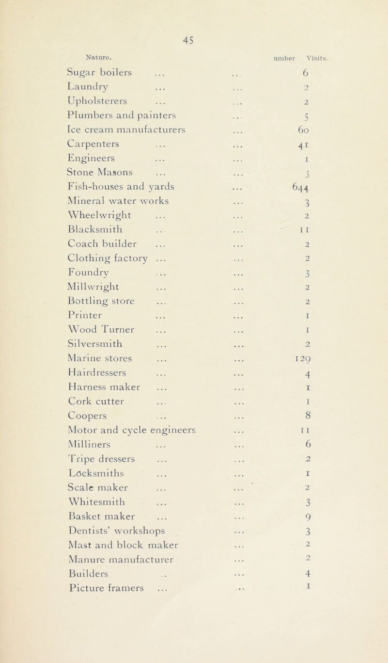 Nature. Sugar boilers Laundry Upholsterers Plumbers and painters Ice cream manufacturers Carpenters Engineers Stone Masons Fish-houses and yards Mineral water works Wheelwright Blacksmith Coach builder Clothing factory ... Foundry Millwright Bottling store Printer Wood Turner Silversmith Marine stores Hairdressers Harness maker Cork cutter Coopers Motor and cycle engineers Milliners Tripe dressers Locksmiths Scale maker Whitesmith Basket maker Dentists’ workshops Mast and block maker Manure manufacturer Builders Picture framers umber Visits. 6 2 2 5 6o 41 1 *> 644 3 2 I I 2 2 3 2 2 1 1 2 129 4 1 1 8 1 r 6 2 1 2 0 :> 9 3 2 2 4 1