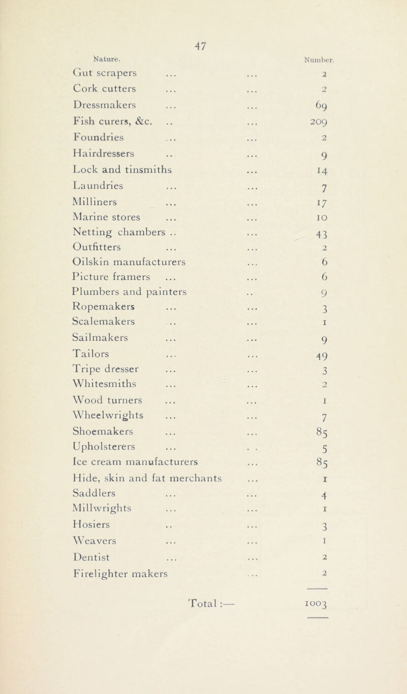 Number. Nature. Gut scrapers ... ... 2 Cork cutters ... ... 2 Dressmakers ... ... 69 Fish curers, &c. .. ... 209 Foundries ... ... 2 Hairdressers .. ... 9 Lock and tinsmiths ... 14 Laundries ... ... 7 Milliners ... ... 17 Marine stores ... ... 10 Netting chambers .. ... 43 Outfitters ... ... 2 Oilskin manufacturers ... 6 Picture framers ... ... 6 Plumbers and painters .. 9 Ropemakers ... ... 3 Scalemakers ... ... 1 Sailmakers ... ... 9 Tailors ... ... 49 Tripe dresser ... ... 3 Whitesmiths ... ... 2 Wood turners ... ... 1 Wheelwrights ... ... 7 Shoemakers ... ... 85 Upholsterers ... . . 5 Ice cream manufacturers ... 85 Hide, skin and fat merchants ... 1 Saddlers ... ... 4 Mill wrights ... ... 1 Hosiers .. ... 3 W eavers ... ... 1 Dentist ... ... 2 Firelighter makers ... 2 Total :— io°3