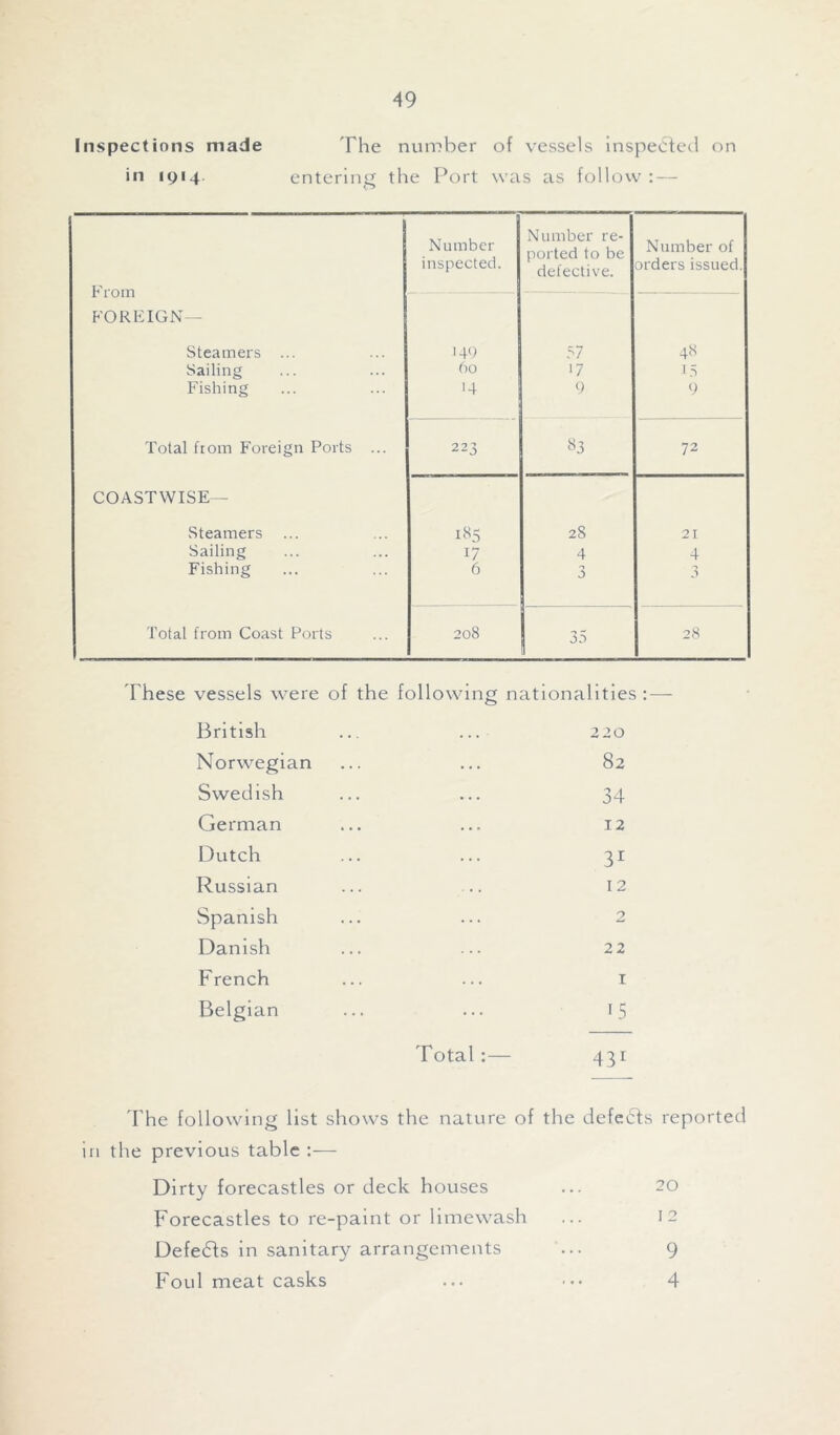 Inspections made The number of vessels inspected on in 1914 entering the Port was as follow : — From Number inspected. Number re- ported to be defective. Number of orders issued. FOREIGN — Steamers ... H9 57 48 Sailing 60 17 15 Fishing 14 9 9 Total fiom Foreign Ports ... 223 83 72 COASTWISE— .Steamers 185 28 21 Sailing 17 4 4 Fishing 6 n 0 J Total from Coast Ports CC O Cl 1 35 28 These vessels were of the following nationalities : — British ... ... 220 Norwegian ... ... 82 Swedish ... ... 34 German ... ... 12 Dutch ... ... 31 Russian ... ... 12 Spanish ... ... 2 Danish ... ... 22 French ... ... 1 Belgian ... ... 15 Total :— 431 The following list shows the nature of the defeats reported in the previous table :— Dirty forecastles or deck houses ... 20 Forecastles to re-paint or limewash ... 12 Defers in sanitary arrangements ... 9 Foul meat casks ... ■ 4