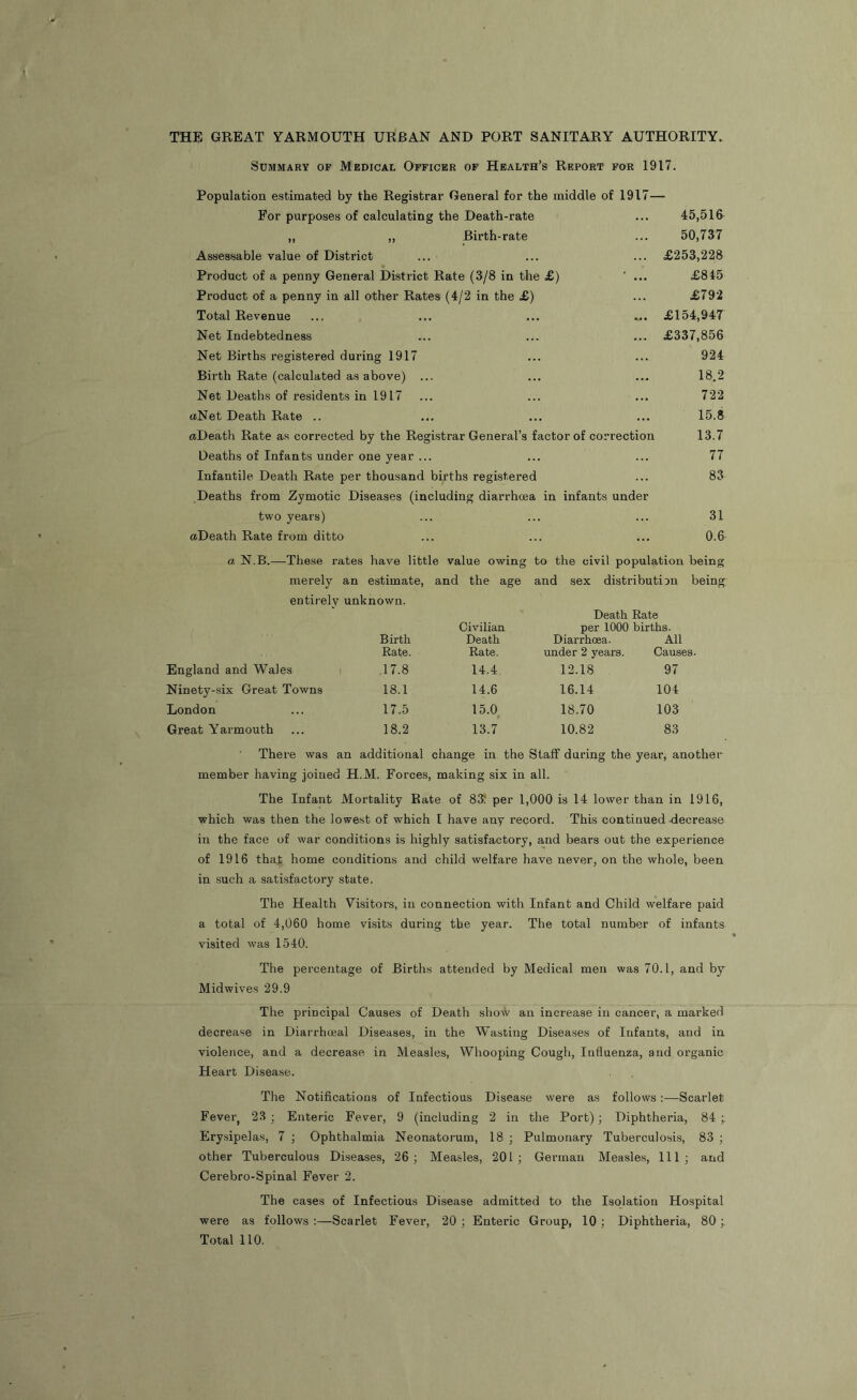 THE GREAT YARMOUTH URBAN AND PORT SANITARY AUTHORITY. Summary op Medical Officer of Health’s Report for 1917. Population estimated by the Registrar General for the middle of 1917— For purposes of calculating the Death-rate ... 45,516 ,, „ Birth-rate ... 50,737 Assessable value of District ... ... ... £253,228 Product of a penny General District Rate (3/8 in the £) ' ... £815 Product of a penny in all other Rates (4/2 in the £) ... £792 Total Revenue ... ... ... ... £154,947 Net Indebtedness ... ... ... £337,856 Net Births registered during 1917 ... ... 924 Birth Rate (calculated as above) ... ... ... 18.2 Net Deaths of residents in 1917 ... ... ... 722 aNet Death Rate .. ... ... ... 15.8 aDeath Rate as corrected by the Registrar General’s factor of correction 13.7 Deaths of Infants under one year ... ... ... 77 Infantile Death Rate per thousand births registered ... 83 Deaths from Zymotic Diseases (including diarrhoea in infants under two years) ... ... ... 31 aDeath Rate from ditto ... ... ... 0.6 a N.B.—These rates have little value owing to the civil population being merely an estimate, and the age and sex distribution being entirely unknown. Birth Rate. Civilian Death Rate. Death Rate per 1000 births. Diarrhoea. All under 2 years. Causes. England and Wales .17.8 14.4 12.18 97 Ninety-six Great Towns 18.1 14.6 16.14 104 London 17.5 15.0 18.70 103 Great Yarmouth 18.2 13.7 10.82 83 There was an additional change in the Staff during the year, another member having joined H.M. Forces, making six in all. The Infant Mortality Kate of 83; per 1,000 is 14 lower than in 1916, which was then the lowest of which I have any record. This continued decrease in the face of war conditions is highly satisfactory, and bears out the experience of 1916 that home conditions and child welfare have never, on the whole, been in such a satisfactory state. The Health Visitors, in connection with Infant and Child welfare paid a total of 4,060 home visits during the year. The total number of infants visited was 1540. The percentage of Births attended by Medical men was 70.1, and by Midwives 29.9 The principal Causes of Death show an increase in cancer, a marked decrease in Diarrhoeal Diseases, in the Wasting Diseases of Infants, and in violence, and a decrease in Measles, Whooping Cough, Influenza, and organic Heart Disease. The Notifications of Infectious Disease were as follows :—Scarlet Fever, 23 ; Enteric Fever, 9 (including 2 in the Port); Diphtheria, 84 Erysipelas, 7 ; Ophthalmia Neonatorum, 18 ; Pulmonary Tuberculosis, 83 ; other Tuberculous Diseases, 26; Measles, 201; German Measles, 111; and Cerebro-Spinal Fever 2. The cases of Infectious Disease admitted to the Isolation Hospital were as follows :—Scarlet Fever, 20 ; Enteric Group, 10 ; Diphtheria, 80;