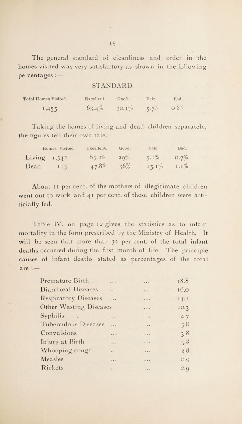 The general standard of cleanliness and order in the homes visited was very satisfactory as shown in the following percentages : — STANDARD. Total Homes Visited. Excellent. Good. Fair. Bad. '.455 63-4% 30.1% 57'/o 08% . Taking the homes of living and dead children separately, the figures tell their own tale. Homes Visited. Excellent. Good. Fair, Bad. Living 1 >34 2 65.2% 29% 5.i°/o °-71° Dead IJ3 O' 00 36% 15.1% 1.1% About 11 per cent, of the mothers of illegitimate children went out to work, and 41 per cent, of these children were arti¬ ficially fed. Table IV. on page 12 gives the statistics as to infant mortality in the form prescribed by the Ministry of Health. It will be seen that more than 32 per cent, of the total infant deaths occurred during the first month of life. The principle causes of infant deaths stated as percentages of the total are : — Premature Birth ... ... 18.8 D iarrhoeal Diseases ... ... 16.0 Respiratory Diseases ... ... 14.1 Other Wasting Diseases ... 10.3 Syphilis ... ... . . 4.7 Tuberculous Diseases ... ... 3.8 Convulsions ... ... 38 Injury at Birth ... ... 3.8 Whooping-cough .. ... 2.8 Measles ... ... 0.9 Rickets ... ... 0.9