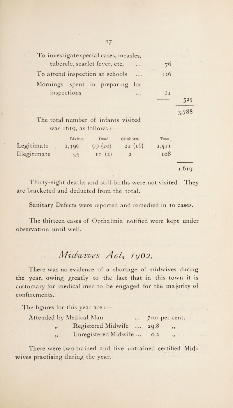 To investigate special cases, measles, tubercle, scarlet fever, etc. 76 To attend inspection at schools 126 Mornings spent in preparing for inspections • ♦ • 21 -525 3,788 The total number of infants visited was 1619, as follows :— Living. Dead. Stillborn. Tota. Legitimate 1,390 99 (20) 22 (16) 1,511 Illegitimate 95 n (2) 2 108 1,619 Thirty-eight deaths and still-births were not visited. They are bracketed and deducted from the total. Sanitary Defects were reported and remedied in 10 cases. The thirteen cases of Opthalmia notified were kept under observation until well. Midwives Act, 1902, There was no evidence of a shortage of midwives during the year, owing greatly to the fact that in this town it is customary for medical men to be engaged for the majority of confinements. The figures for this year are :— Attended by Medical Man ... 70.0 per cent. ,, Registered Midwife ... 29.8 ,, ,, Unregistered Midwife ... 0.2 ,, There were two trained and five untrained certified MjcL wives practising during the year.