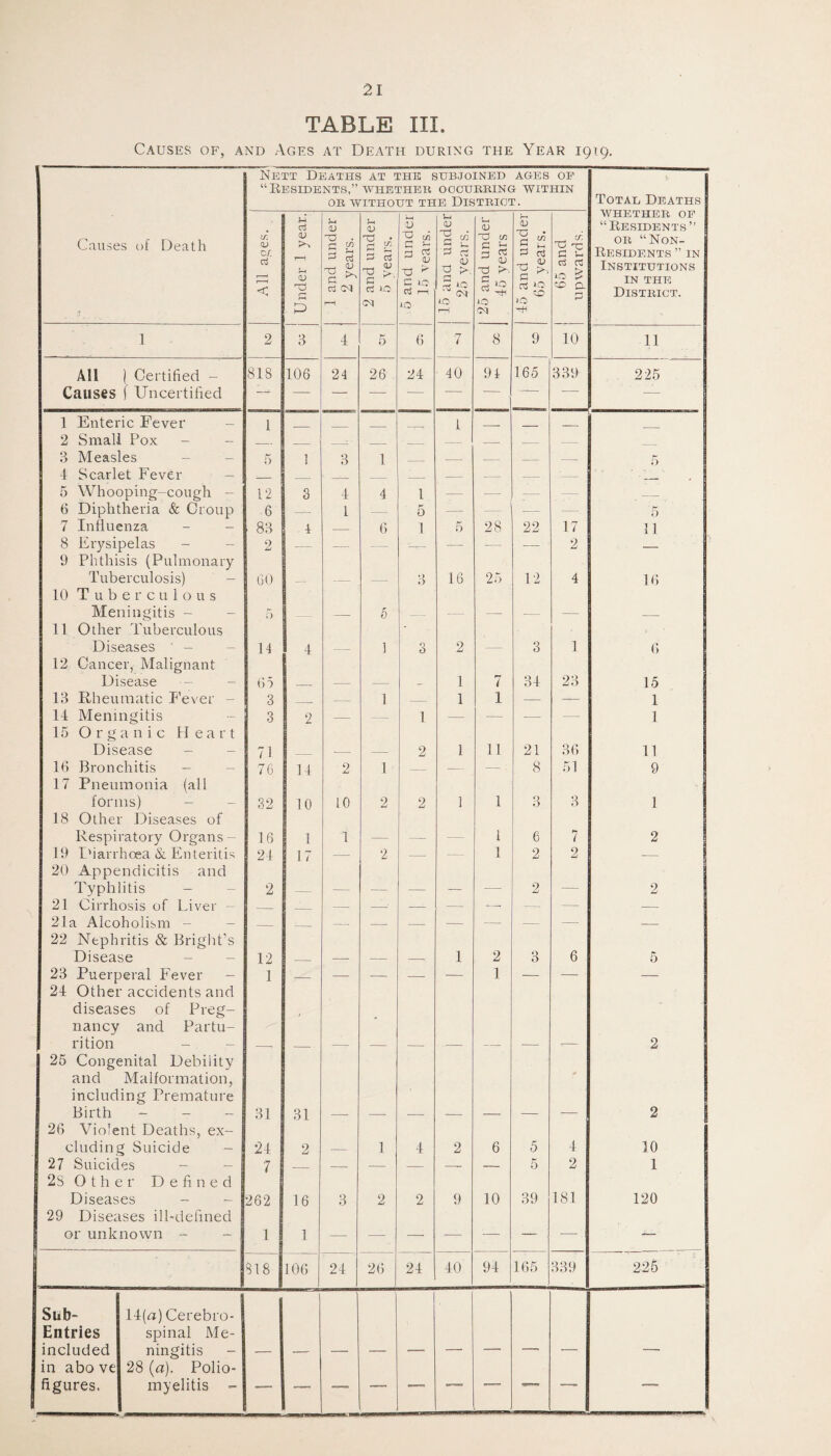 TABLE III. Causes of, and Ages at Death during the Year 19 19. Nett Deaths at the subjoined ages of “Residents,” whether occurring witi-iin OR WITHOUT THE DISTRICT. Total Deaths Sub- Entries included in abo ve figures. 14(a) Cerebro¬ spinal Me¬ ningitis 28 (a). Polio¬ myelitis - Causes of Death All ages. Under 1 year. 1 and under 2 years. 2 and under 5 years. 5 O c/j 3 ^ ^ cu T3 * C lO CS T-—1 IO 1 15 and under 25 years. 25 and under 45 years 45 and under 65 years. 65 and upwards. WHETHER of “Residents” or “Non- Residents ” IN Institutions IN THE District. 1 2 3 4 5 6 7 8 9 10 11 All | Certified - 818 106 24 26 24 40 9 4 165 339 225 Causes f Uncertified -, — 1 Enteric Fever 1 1 . _ _ 2 Small Pox - _ _ . _ 3 Measles 5 1 3 1 _ — _ — 5 4 Scarlet Fever _ _ _ -- — - 5 Whooping-cough - 12 3 4 4 1 — — — — _ 6 Diphtheria & Croup 6 —^ . 1 — 5 -— — — — 5 7 Influenza 83 4 — 6 1 5 28 22 17 n 8 Erysipelas - 2 - - — — —— — — — 2 — 9 Phthisis (Pulmonary Tuberculosis) 60 — — — 3 16 25 12 4 16 10 Tuberculous Meningitis - 5 — 0 — — — ■- — _ 11 Other Tuberculous Diseases 11 4 1 O O 2 3 1 6 12 Cancer, Malignant Disease 65 _ — — — 1 7 34 23 15 13 Rheumatic Fever - 3 — 1 — 1 1 — —■ 1 14 Meningitis 3 2 — — 1 — — — — 1 15 Organic Heart Disease 71 *- — 2 1 11 21 36 11 16 Bronchitis - 76 14 2 1 — — — 8 51 9 17 Pneumonia (all forms) 32 10 10 2 2 1 1 3 3 1 18 Other Diseases of Respiratory Organs - 16 1 1 — — 1 6 7 2 19 Diarrhoea & Enteritis 24 17 — 2 — — 1 2 2 — 20 Appendicitis and Typhlitis - 2 — — — — — — 2 — 2 21 Cirrhosis of Liver — i _ — -• — — — — — — 21a Alcoholism - _ L_ -- — — — — — — — 22 Nephritis & Bright’s Disease 12 _ — — — 1 2 3 6 5 23 Puerperal Fever - 1 — —- — — — 1 — —• — 24 Other accidents and diseases of Preg- / nancy ancl Partu- rition — — — — — — — — *— 2 25 Congenital Debility and Malformation, including Premature Birth - 31 31 _ 2 26 Violent Deaths, ex- eluding Suicide 24 2 — 1 4 2 6 5 4 10 27 Suicides 7 _ -_ — — -- — 5 2 1 28 Other Defined Diseases - - 262 16 3 2 2 9 10 39 181 120 29 Diseases ill-defined or unknown - 1 1 — — — — — — — -— 818 106 24 26 24 40 94 165 339 225