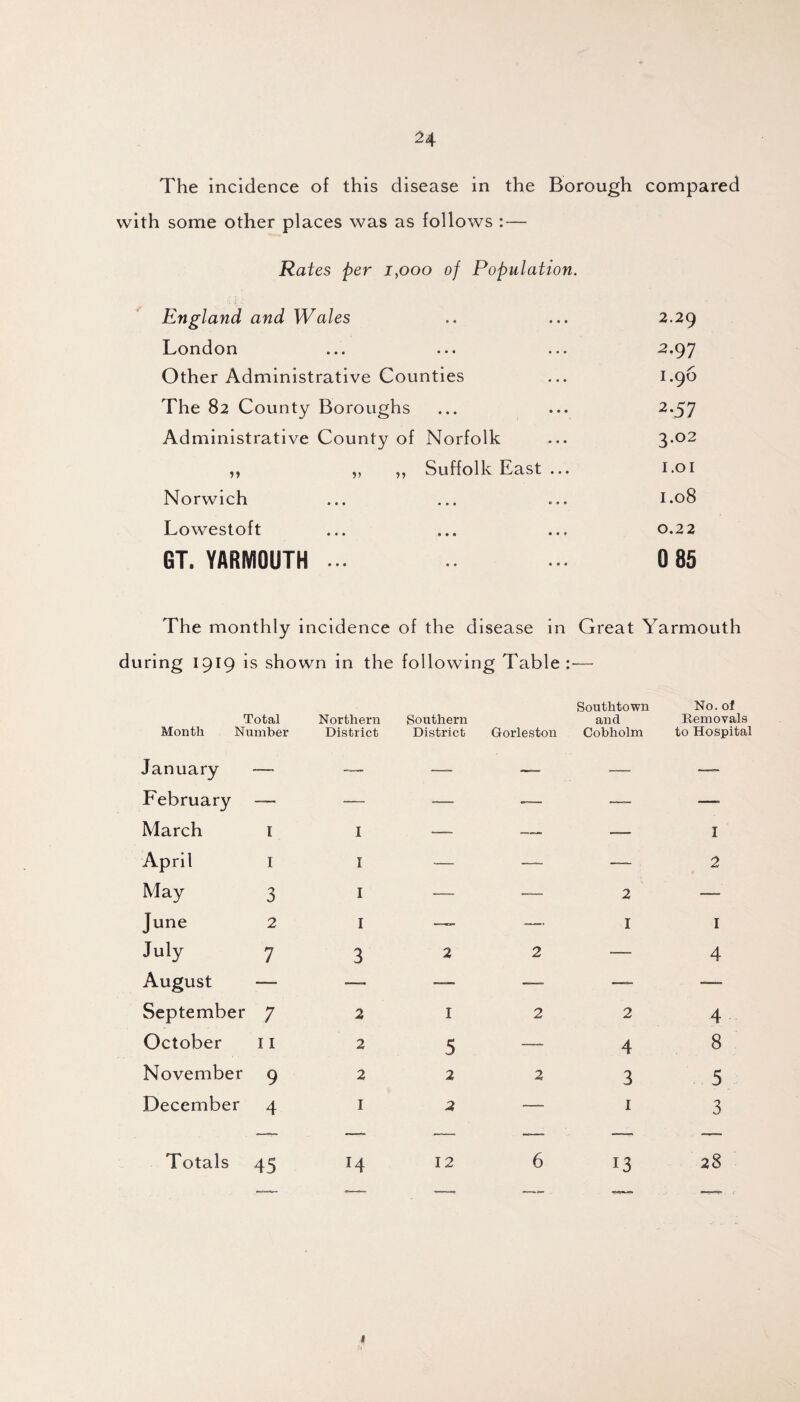 H The incidence of this disease in the Borough compared with some other places was as follows : — Rates per i}ooo of Population. England and Wales • • •« • 2.29 London • • • • • • 2.97 Other Administrative Counties 1.96 The 82 County Boroughs ... • • • 2.57 Administrative County of Norfolk 3*°2 5> V) Suffolk East ... 1.01 Norwich • • • ® • • 1.08 Lowestoft • • • • • • 0.22 GT. YARMOUTH ... 0 • • • # 0 85 The monthly incidence of the disease in Great Yarmouth during 1919 is shown in the following Table :— Total Northern Southern Southtown and No. of Removals Month Number District District Gorleston Cobholm to Hospital January —, -— —. — —- February — ~— -— - — — -—• March 1 I — — — I April 1 I — ■—- — 2 May 3 I — -—- 2 —- June 2 I — •— I I July 7 3 2 2 — 4 August —- ■—- ™ — —- — September 7 2 I 2 2 4 October 11 2 5 — 4 8 November 9 2 2 2 3 5 December 4 1 2 -— i 3 —- — — —- —- — 45 14 13