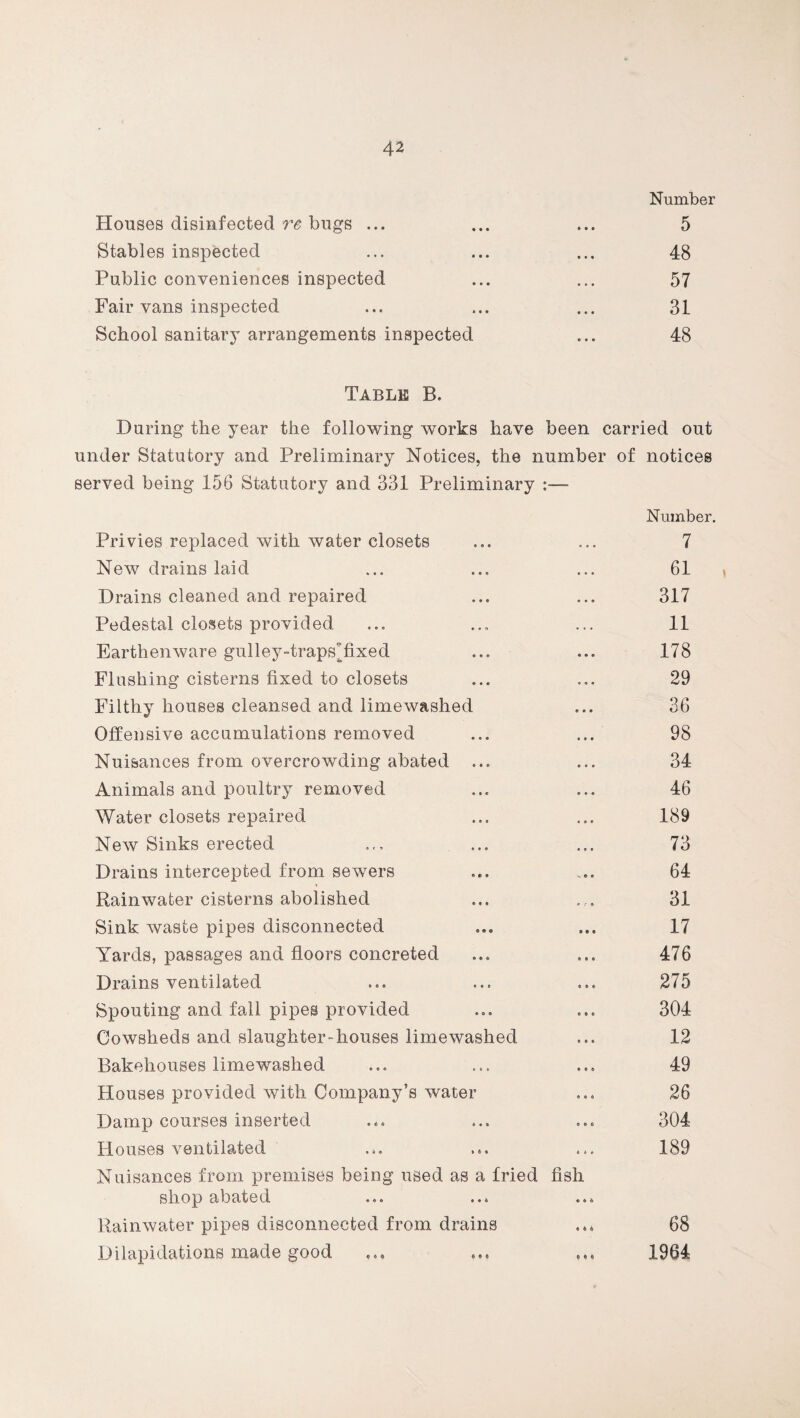 Number Houses disinfected re bugs ... ... ... 5 Stables inspected ... ... ... 48 Public conveniences inspected ... ... 57 Fair vans inspected ... ... ... 31 School sanitary arrangements inspected ... 48 Table B. During the year the following works have been carried out under Statutory and Preliminary Notices, the number of notices served being 156 Statutory and 331 Preliminary :— Number. Privies replaced with water closets ... ... 7 New drains laid ... ... ... 61 Drains cleaned and repaired ... ... 317 Pedestal closets provided ... ... ... 11 Earthenware gulley-traps’fixed ... ... 178 Flushing cisterns fixed to closets ... ... 29 Filthy houses cleansed and limewashed ... 36 Offensive accumulations removed ... ... 98 Nuisances from overcrowding abated ... ... 34 Animals and poultry removed ... ... 46 Water closets repaired ... ... 189 New Sinks erected ... ... ... 73 Drains intercepted from sewers ... ... 64 Rainwater cisterns abolished ... .... 31 Sink waste pipes disconnected ... ... 17 Yards, passages and floors concreted ... ... 476 Drains ventilated ... ... ... 275 Spouting and fall pipes provided ... ... 304 Cowsheds and slaughter-houses limewashed ... 12 Bakehouses limewashed ... ... ... 49 Houses provided with Company’s water ... 26 Damp courses inserted ... ... ... 304 Houses ventilated ... ... ... 189 Nuisances from premises being used as a fried fish shop abated Rainwater pipes disconnected from drains ... 68 Dilapidations made good ... ... ... 1964