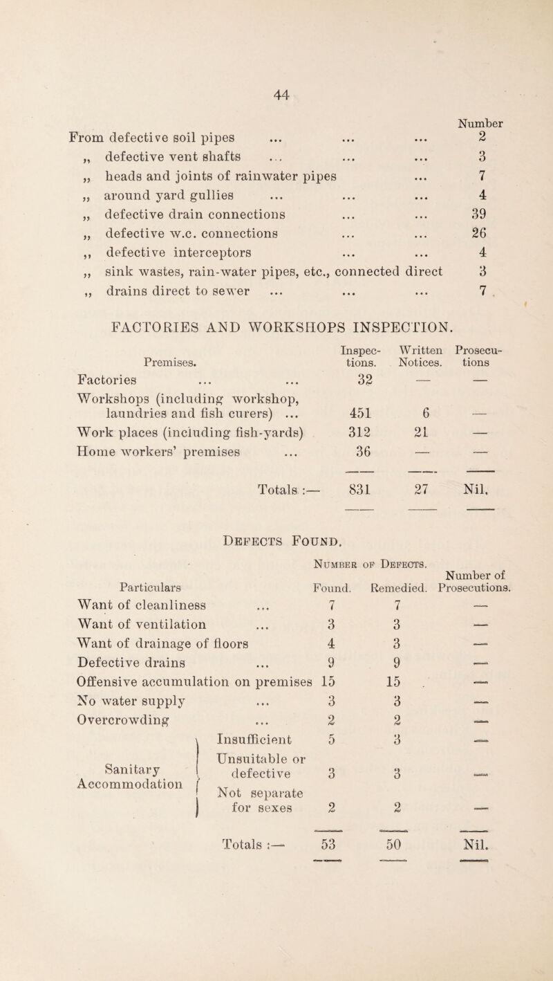 From defective soil pipes • • • Number 2 defective vent shafts • • • 3 >> heads and joints of rainwater pipes • • • 7 a around yard gullies • • • 4 defective drain connections 0 * • 39 defective w.c. connections • • • 26 5» defective interceptors • • • 4 sink wastes, rain-water pipes, etc., connected direct 3 »> drains direct to sewer • • • 7 FACTORIES AND WORKSHOPS INSPECTION. Premises. Inspec¬ tions. Written Notices. Prosecu¬ tions Factories 32 — — Workshops (including workshop, laundries and fish curers) ... 451 6 __ Work places (including fish-yards) 312 21 —- Home workers’ premises 36 — — Totals :— 831 27 Nil, Defects Found. Particulars Want of cleanliness Number Found. 7 op Defects. Remedied. 7 Want of ventilation 3 3 Want of drainage of floors 4 3 Defective drains • • 0 9 9 Offensive accumulation on premises 15 15 No water supply « « 0 3 3 Overcrowding coo 2 2 ' Insufficient 5 3 Sanitary Unsuitable or defective 3 3 Accommodation 1 Not separate for sexes 2 2 Number of Prosecutions. 53 50 NIL Totals