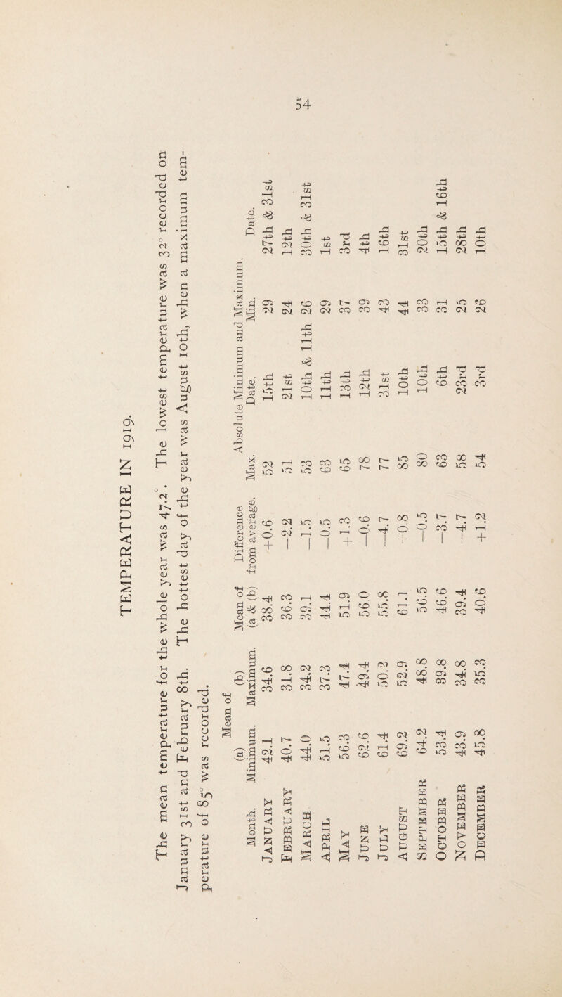 TEMPERATURE IN 1919. G O <D 5-. o o <d 5-1 o M CO a <U 4-3 a 3 X G a C/5 G G G <d rG £ a gt <d +-> CP O £ CD S-H G <D C/5 <D £ O <D rG H C/5 G GO G <! C/5 G £ ■ 5-i G <D kO o QJ -G Gh O C/5 G £ J—r G <D rP <D to G G3 C/5 (D O O -G £ OP <D H o; +n 5-i O OP M-h -+—i 00 T3 5^ QJ 3 U* G3 tj rt ‘ G -1 s_ p ^ _o P , GD or cd £ <D G G © a & r=C H i-i o CD CD 5-i C/5 G £ CD 44) cd Q a G a • rH |.a ^ ■73 d cd d a •r-l l-H d cd r£ •rH -1-3 GT H! cd ^ Q ’—I CD ^ 4-4 jG o CD O <1 ‘r-j 5.0 rP -4-3 -4-3 45 CQ m -M 1—1 rH to CO CO rH °3 <=3 rG H ^ H( -4-3 rG rG rG rG -t-= -4-3 -4-3 -4-3 Tj rG -4-3 02 += -+4 -1-4 +n t- CM O 02 H -M rH O RO CO O CM t—H CO rH CO rH CO CM t-H (M rH HH f Q 05 |h 05 CO CO t—H RO ?0 <MCM<MCOCOHH^COcOCMCM -(-=> -)-= m r—1 <p r—I CM r G G -G +3 h-= CO C\f m -d 4-4 o rG +4 o G G G H-4 ?H ?H G CO CO CM CD ® be y cd G 'rH CD CD 53 > o 5h «H ® « n o « o t: ® S ^ w OCi^dr-OH^OOMH, 4-1 I I + I I + 1 °§h «hho;o=oh^^ *H O G cd CD cd £ tD °© •rH M CO CO a a ^ a g* • • k! p n N 00 d ^ 10 r— O RO CO to CM CM rH 6 05 • 0© O rH H GH # rH 5C0 cxc vO c\i to H to 05 <50 -H to CO RO CO -tH RO m G G G H ^ 00 m 1—1 m-h CO © >i « 5—1 5-h G 3 r-t 4-* C S G <D 1—5 £P PS Ph H 5 Ph <c3 as rH S P 4^—1 / I <1 P MH r'A G 53 W. H M G O z Ph W w P3 1—1 Ph >H G P G Eh PM O EH M -3 H ^4 lr>_1 Ph < 1 1 P P P H Q Ph <1 CC O Ph 25 H a PP G H P !> Q G H