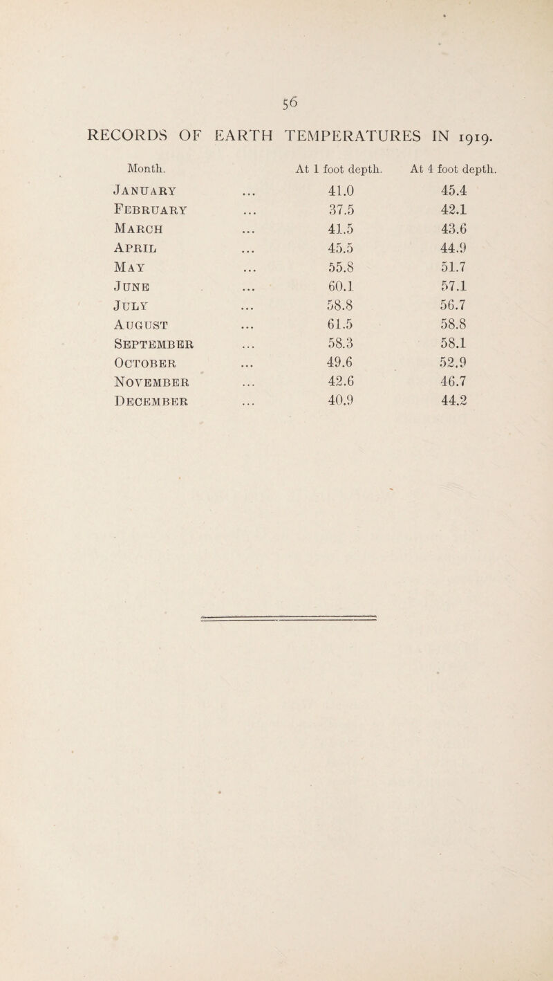 $6 RECORDS OF EARTH TEMPERATURES IN 1919. Month. At 1 foot depth. At 4 foot depth. January • • • 41.0 45.4 February • • • 37.5 42.1 March •. . 41.5 43.6 April • • o 45.5 44.9 May • • • 55.8 51.7 June • • • 60.1 57.1 July BOO 58.8 56.7 August • . . 61.5 58.8 September . . . 58.3 58.1 October • o • 49.6 52.9 November . . . 42.6 46.7