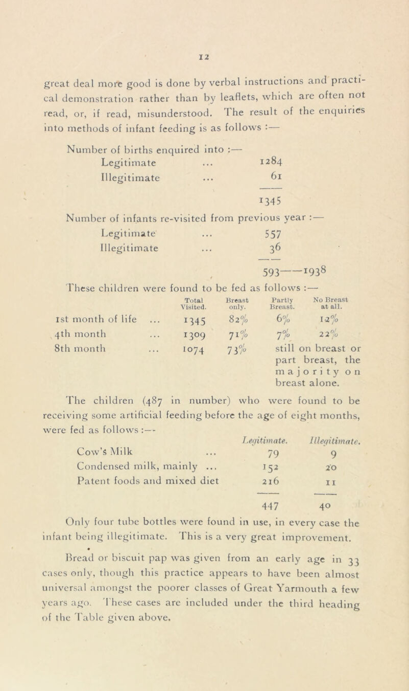 great deal more good is done by verbal instructions and practi- cal demonstration rather than by leaflets, which are often not read, or, if read, misunderstood. The result of the enquiries into methods of infant feeding is as follows : — Number of births enquired into : — Legitimate ... 1284 Illegitimate ... 61 1345 Number of infants re-visited from previous year : — Legitimate ... 557 Illegitimate ... 36 593 x938 These children were found to be fed as follows Total Breast Partly No Breast Visited. only. Breast. at all. 1st month of life 1345 82 °/o 6% I 2°/o 4th month I3°9 7 1 °!° 7% 2 2 °Jo 8th month 1074 73% still on breast or part breast, the majority on breast alone. The children (487 in number) who were found to be receiving some artificial feeding before the age of eight months, were fed as follows: —- Legitimate. Illegitimate. Cow’s Milk 79 9 Condensed milk, mainly ... J52 20 Patent foods and mixed diet 216 11 447 40 Only four tube bottles were found in use, in every case the infant being illegitimate. This is a very great improvement. Bread or biscuit pap was given from an early age in 33 cases only, though this practice appears to have been almost universal amongst the poorer classes of Great Yarmouth a few years ago. These cases are included under the third heading of the Table given above. \