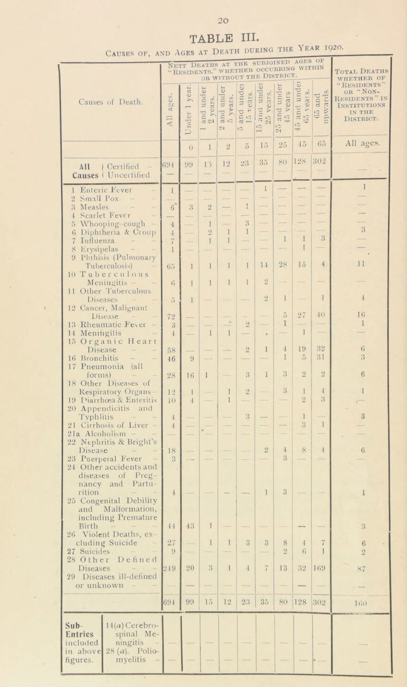 TABLE III. Causes of Death. nKtt deaths at the subjoined ages oi “ Residents.” whether occurring within KESIDE. ^ wTTHnnT THF Dl8TjncT. Totae Deaths WHETHER OF “Residents” or “Non- Residents ” IN Institutions IN THE District. All ages. Under 1 year. 1 and under 2 years. 2 and under 5 years. V ir. 3 g -a  C it: Cj r— iO 5 12 & — u ^ TZ V 5 '>- — w (M jC 15 V t/J § cc T3 > 25 V c » 5 a t- v c CZ *2 -f 65 and I upwards. 69 1 0 1 I i 2 5 23 45 128 65 All ages. All Causes Certified Uncertified 99 12 35 80 302 — ’ - 1 Enteric Dover 1 — l — — — 1 2 Small Pox — — — 3 Measles 6* 3 2 — i 7 — — 1 Scarlet Fever — — — — — — — 5 Whooping- cough 4 1 3 — — — (I Diphtheria & Croup 4 2 1 1 — — — O 7 Influenza 7 i 1 1 1 3 “ • 8 Erysipelas i — 1 — — 1) Phthisis (Pulmonary Tuberculosis) 65 1 i 1 1 1 4 28 15 4 11 It) T u b e r c it 1 o u s Meningitis <•> 1 i 1 1 2 11 Other Tuberculous Diseases 5 1 2 1 1 4 12 Cancer, Malignant Disease 72 — — - 5 27 40 16 13 Rheumatic Fe\er 3 — — • 2 i 1 I t Meningitis 1 — i 1 — X 1 — 15 Organic Heart Disease 58 — — 2 1 4 19 32 6 16 Bronchitis - 46 9 — — — — 1 5 31 3 17 Pneumonia (all forms) 28 it; — 3 1 3 2 2 6 18 Other Diseases of Respiratory Organs 12 i 1 2 3 i i 1 19 Diarrhoea & Enteritis It) 4 — 1 — i 2 3 20 Appendicitis and Typhlitis 4 — 3 — 1 3 21 Cirrhosis of Liver 4 — — — — — 3 1 21a Alcoholism — — — 22 Nephritis & Bright’s Disease 18 — 2 ‘ 8 1 6 23 Puerperal Fever 3 —. — 3 — 24 Other accidents and diseases of Preg- nancy and Partu rition - 4 — — — i 3 — 1 25 Congenital Debility and M a 1 format ion, including Premature Birth — — 4 1 43 i — — — 3 26 Violent Deaths, ex- eluding Suicide 27 i 1 3 3 8 4 i 6 27 Suicides 9 — 2 6 1 2 28 0 t h e r D e fined Diseases 219 20 3 1 4 7 13 32 169 87 29 Diseases ill-defined or unknown — — — — • — 691 99 15 12 23 35 80 128 302 1 OO Sub- 1 Ifij) Cerebro- Entries spinal Me- included ningitis — in above 28 (a). Polio- figures. myelitis - • —