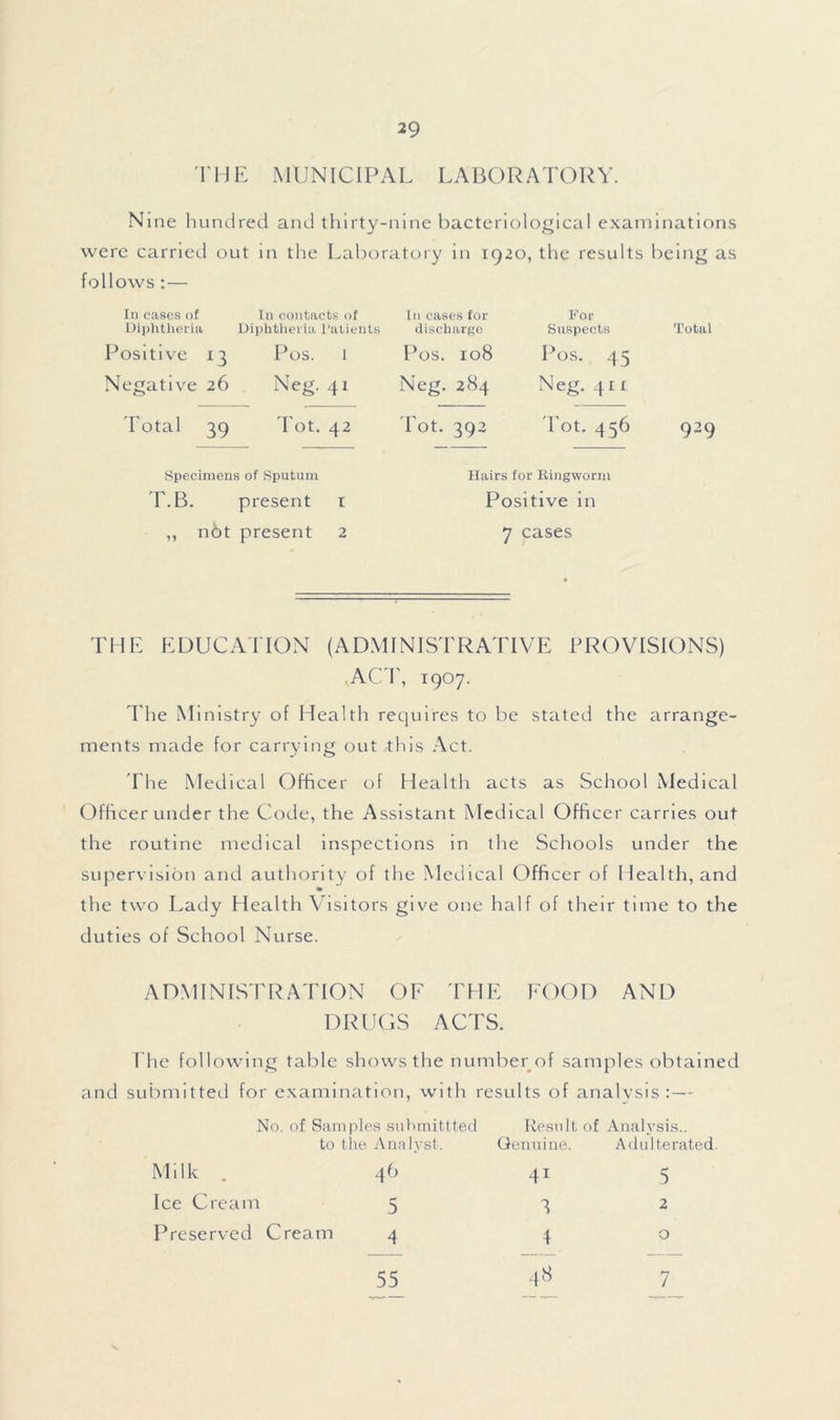 THE MUNICIPAL LABORATORY. Nine hundred and thirty-nine bacteriological examinations were carried out in the Laboratory in 1920, the results being as follows :— In cases of In contacts of In cases for For Diphtheria Diphtheria Patients discharge Suspects Total Positive 13 Pos. 1 Negative 26 Neg. 41 Pos. 108 Pos. 45 Neg. 284 Neg. 411 Total 39 Tot. 42 Tot. 392 Tot. 456 929 Specimens of Sputum r.B. present ,, not present Hairs for Ringworm Positive in 7 cases THE EDUCATION (ADMINISTRATIVE PROVISIONS) ACT, 1907. The Ministry of Health requires to be stated the arrange- ments made for carrying out this Act. The Medical Officer of Health acts as School Medical Officer under the Code, the Assistant Medical Officer carries out the routine medical inspections in the Schools under the supervision and authority of the Medical Officer of Health, and the two Lady Health Visitors give one half of their time to the duties of School Nurse. ADMINISTRATION OF THE FOOD AND DRUGS ACTS. The following table shows the number of samples obtained and submitted for examination, with results of analysis:— No. of Samples submittted Result of Analysis.. to the Analyst. Genuine. Adulterated. Milk . 46 Ice Cream 5 Preserved Cream 4 41 8 4 48 5 2 o 7 55