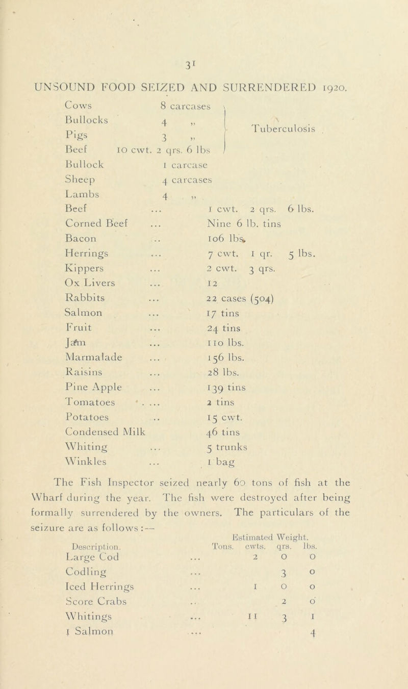 UNSOUND FOOD SEIZED AND SURRENDERED 1920. Cows 8 carcases Bullocks 4 ,, p*£s 3 Beef 10 cwt. 2 qrs. 6 lbs Bullock 1 carcase Sheep 4 carcases Tuberculosis Lambs 4 Beef . 1 cwt. 2 qrs. 6 lbs. Corned Beef Nine 6 lb. tins Bacon 106 lb Si, Herrings 7 cwt. 1 qr. 5 lbs. Kippers 2 cwt. 3 qrs. Ox Livers 12 Rabbits 22 cases (504) Salmon 17 tins Fruit 24 tins Ja*m 1 to lbs. Marmalade 1 56 lbs. Raisins 28 lbs. Pine Apple 1 39 tins Tomatoes * . . 2 tins Potatoes 15 cwt. Condensed Milk 46 tins Whiting 5 trunks Winkles • 1 bag The Fish Inspector seized nearly 60 tons of fish Wharf during the year. The fish were destroyed after formally surrendered by the owners. The particulars seizure are as follows: — Estimated Weight. Description. Tons. cwts. qrs. lbs. Large Cod 2 0 0 Codling 3 0 Iced Herrings 1 0 0 Score Crabs 20 Whitings 11 3 1 I Salmon