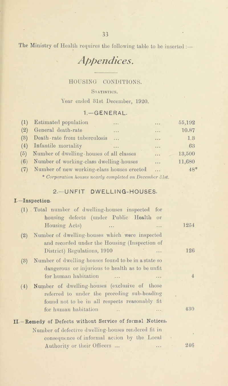 The Ministry of Health requires the following table to be inserted :— Appendices. HOUSING CONDITIONS. Statistics. Year ended 31st December, 1920. 1. —GENERAL. (1) Estimated population 55,192 (2) General death-rate 10.87 (3) Death-rate from tuberculosis 1.3 (4) Infantile mortality 63 (5) Number of dwelling-houses of all classes 13,500 (6) Number of working-class dwelling-houses 11,080 (7) Number of new working-class houses erected * Corporation houses nearly completed on December 31st. 48 2.—UNFIT DWELLING-HOUSES. —Ins pection. (1) Total number of dwelling-houses inspected for housing defects (under Public Health or Housing Acts) 1254 (2) Number of dwelling-houses which were inspected and recorded under the Housing (Inspection of District) Regulations, 1910 126 (3) Number of dwelling houses found to be in a state so dangerous or injurious to health as to be unfit for human habitation 4 (4) Number of dwelling-houses (exclusive of those referred to under the preceding sub-heading found not to be in all respects reasonably fit • for human habitation 430 II — Remedy of Defects without Service of formal Notices. Number of defective dwelling-houses rendered lit in consequence of informal action by the Local Authority or their Officers ... 246