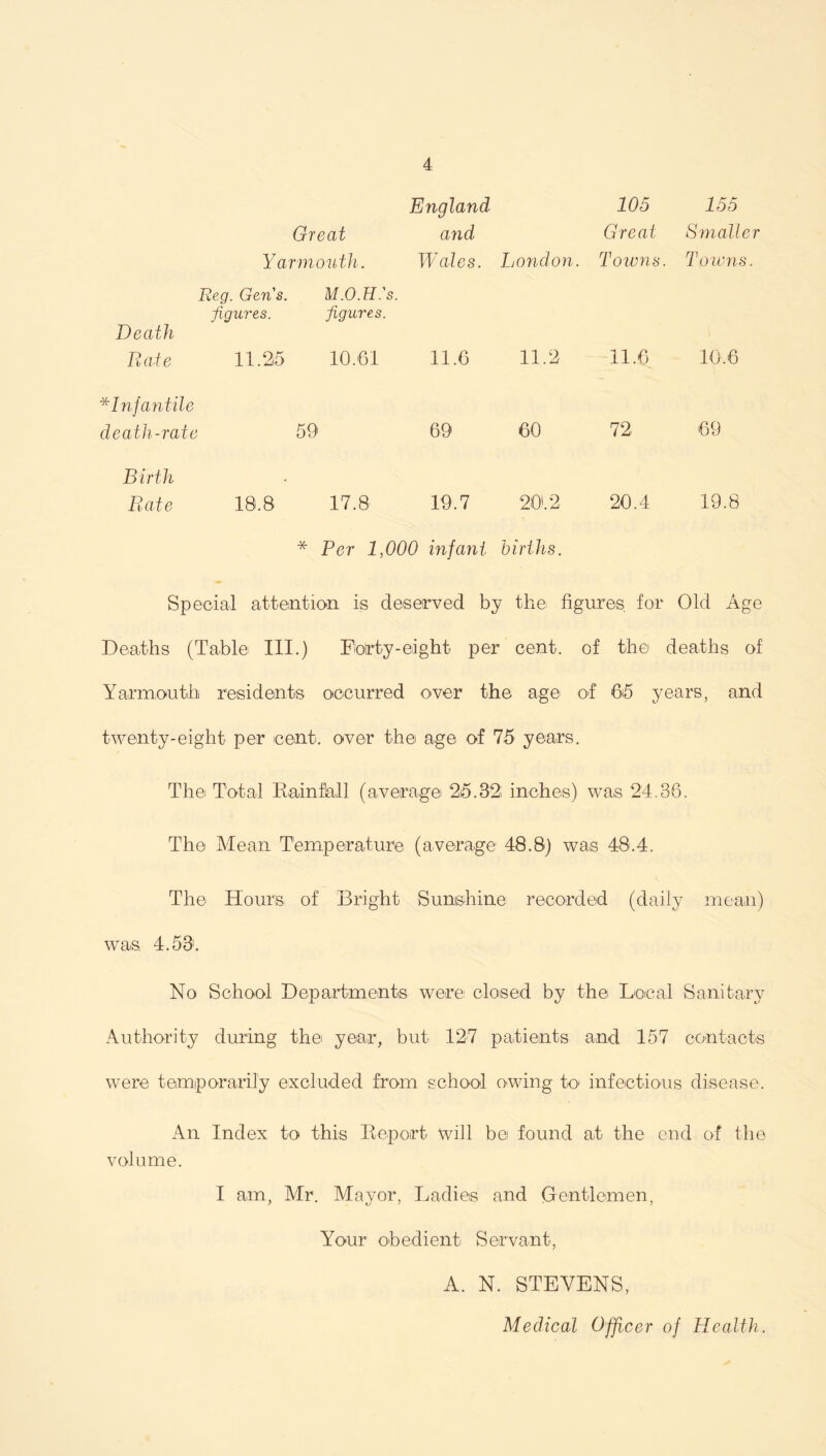 England 105 155 Great and Great Smaller Yarmouth. Wales. London. Towns. Towns. Reg. Gens. M.O.H.'s. figures. figures. Death Rate 11.2,5 10.61 11.6 11.2 11.6 10.6 * Infantile death-rate 59 69 60 72 69 Birth Rate 18.8 17.8 19.7 20.2 20.4 19.8 * Per 1,000 infant births. Special attention is deserved by the figures for Old Age Deaths (Table III.) Forty-eight per cent, of the deaths of Yarmouth residents occurred over the age of 65 years, and twenty-eight per cent, over the age of 75 years. The Total Rainfall (average 25.32 inches) was 24.36. The Mean Temperature (average 48.8) was 48.4. The Hours, of Bright Sunshine recorded (daily mean) was 4.53. No School Departments were closed by the Local Sanitary Authority during the year, but 127 patients and 157 contacts were temporarily excluded from school owing to- infectious disease. An Index to this Report will be found at the end of the volume. I am, Mr. Mayor, Ladies and Gentlemen, Your obedient Servant, A. N. STEVENS, Medical Officer of Health.