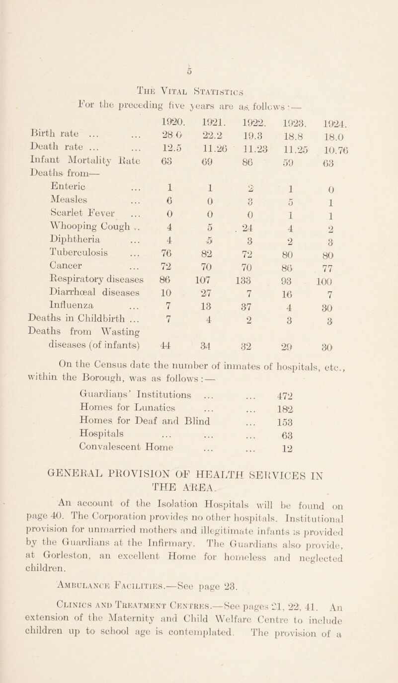 The Vital Statisti; os For the preceding five years are as. folic ws : — 1920. 1921. 1922. 1923. 1924. Birth rate ... 28.0 22.2 19.3 48.8 18.0 Death rate ... 12.5 11.26 11.23 11.25 10.76 Infant Mortality Rate Deaths from— 68 69 86 59 63 Enteric 1 1 >. 1 0 Measles 6 0 D U 5 1 Scarlet Fever 0 0 0 1 1 Whooping Cough r. 4 5 . 24 4 2 Diphtheria 4 -i5i 3 2 3 Tuberculosis 76 82 72 80 80' Cancer 72 70 70 86 77 Resp irat ory dis e as es 86 107 133 93 100 Diarrhceal diseases 10 27 7 16 7 Influenza 7 13 37 4 30 Deaths in Childbirth ... Deaths from Wasting 7 4 2 3 3 diseases (of infants) 44 34 32 29 30' On the Census date the number of inmates of hospitals, etc., within the Borough, was as follows: — Guardians ’ Institutions 472 Homes for Lunatics 182 Homes for Deaf and Blind 153 Hospitals 63 Convalescent Home 12 GENERAL PROVISION OE HEALTH SERVICES IN THE AREA. An account of the Isolation Hospitals will be found on page 40. The Corporation provides no other hospitals. Institutional provision for unmarried mothers and illegitimate infants is provided by the Guardians at the Infirmary. The Guardians also provide, at Gorleston, an excellent Home for homeless and neglected children. Ambulance, Facilities.—See page 28. Clinics and Treatment Centres.-—See pages *21, 22, 41. An extension of the Maternity and Child Welfare Centre to include children up to1 school age is contemplated. The provision of a