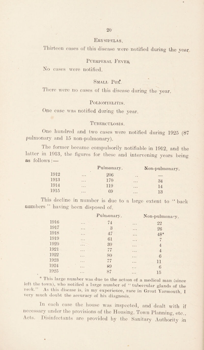 Erysipelas. Thirteen cases of this disease were, notified during the year Puerperal Fever. No cases were notified. Small Po^f. There were no cases of this disease during the year. Poliomyelitis. One case w as notified during the year. Tuberculosis. One hundred and two cases were notified during 1925 (87 pulmonary and 15 non-pulmonary). The former became compulsorily notifiable in 1912 and the latter in 1913, the figures for these and intervening years being as follows: — 1912 Pulmonary. ... ’ 206 Non-pulmonary. 1913 170 34 1914 119 14 1915 69 13 This decline in number is due to i i large extent to “ back numbers ” having- 1916 been disposed of. Pulmonary. 74 N on-pulmona yv. 22 1917 3 26 1918 47 48* 1919 61 7 1920 39 4 1921 77 4 1922 80 6 1923 77 11 1924 89 6 1925 87 15 Tliis laigc numbei whs due to the action of a. medical man (since left the town), who notified a large number of “ tubercular glands of the neck.” As this disease is, in my experience, rare in Great Yarmouth, I very much doubt the accuracy of his diagnosis. T.n each case the house was inspected, and dealt with if necessary under the provisions of the Housing, Town Planning, etc., Acts. Disinfectants are provided by the Sanitary Authority in