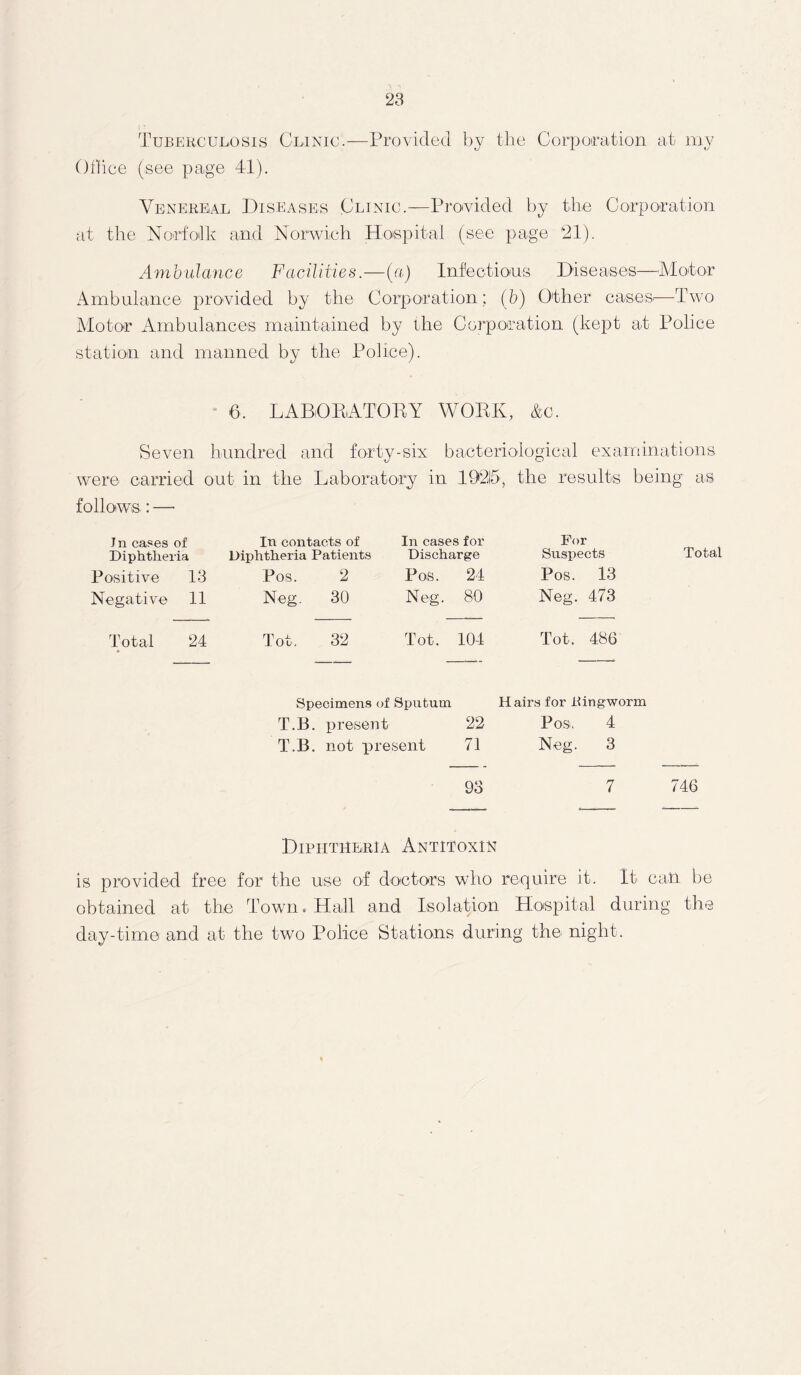 Tuberculosis Clinic.—Provided by the Corporation at my Office (see page 41). Venereal Diseases Clinic.—Provided by the Corporation at the Norfolk and Norwich Hospital (see page 21). Ambulance Facilities.—(a) Infectious Diseases—Motor Ambulance provided by the Corporation; (b) Other cases—Two Motor Ambulances maintained by the Corporation (kept at Police station and manned by the Police). 6. LABOElATOEY WOEK, &o. Seven hundred and forty-six bacteriological examinations were carried out in the Laboratory in 19215, the results being as follows: — Jn cases of Diphtheria In contacts of Diphtheria Patients In cases for Discharge For Suspects Total Positive 13 Pos. 2 Pos. 24 Pos. 13 Negative 11 Neg. 30 Neg. 80 Neg. 473 Total 24 Tot. 32 Tot. 104 Tot. 486 Specimens of Sputum Hairs for Ringworm T.B. present 22 Pos. 4 T.B. not present 71 Neg. 3 93 7 746 Diphtheria Antitoxin is provided free for1 the use of doctors who require it. It can be obtained at the Town. Hall and Isolation Hospital during the day-time and at the two Police Stations during the night.