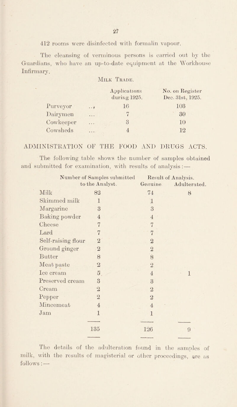 412 rooms were disinfected with formalin vapour. The cleansing of verminous persons is carried out by the •Guardians, who have an up-to-date equipment at the Workhouse Infirmary. Milk Trade. Purveyor Dairymen Cowkeeper Cowsheds Applications during 1925. 16: 7 3 4 No. on Register Dec. 31st, 1925. 103 39 10 T2 ADMINISTRATION OR THE ROOD AND DRUGS ACTS. The following table shows the number of samples obtained and submitted for examination, with results of analysis : — Number of Samples submitted Result of Analysis. to the Analyst. Genuine Adulterated. Milk 82 74 8 Skimmed milk 1 1 M argarine 3 3 Baking powder 4 4 Cheese 7 7 Lard 7 7 Self-raising flour 2 2 Ground ginger 2 2 Butter 8 8 Meat paste 2 2 Ice cream 5, 4 1 Preserved cream 3 3 Cream 2 2 Pepper 2 2 Mincemeat 4 4 Jam 1 1 135 126 9 The details of the adulteration found in the samples of milk, with the results of magisterial or other proceedings, are as follows :—-