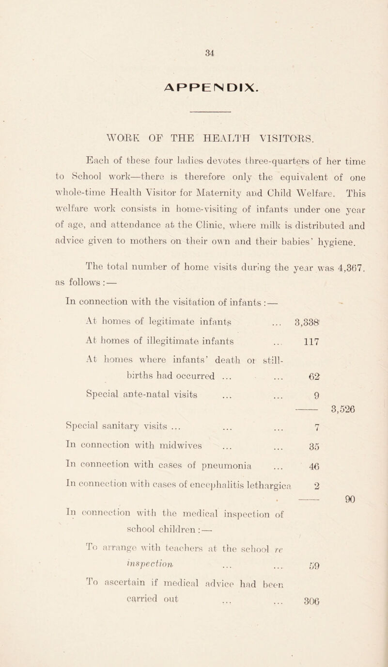 APPENDIX. WORK OF THE HEALTH VISITORS. Each of these four ladies devotes three-quarters of her time to School work—there is therefore only the equivalent of one whole-time Health Visitor for Maternity and Child Welfare. This welfare work consists in home-visiting of infants under one vear of age, and attendance at the Clinic, where milk is distributed and advice given to mothers on their own and their babies’ hygiene. The total number of home visits during the year was 4,367, as follows : — In connection with the visitation of infants : — At homes of legitimate infant.s ... 3,338' At homes of illegitimate infants ... 117 At homes where infants’ death or still- births had occurred ... Special ante-natal visits 62 9 3,526 Special sanitary visits ... In connection with midwives In connection with cases of pneumonia In connection with cases of encephalitis lethargica 35 46 90 In connection with the medical inspection of school children : — To arrange with teachers at the school re inspection To ascertain if medical advice had been carried out 306