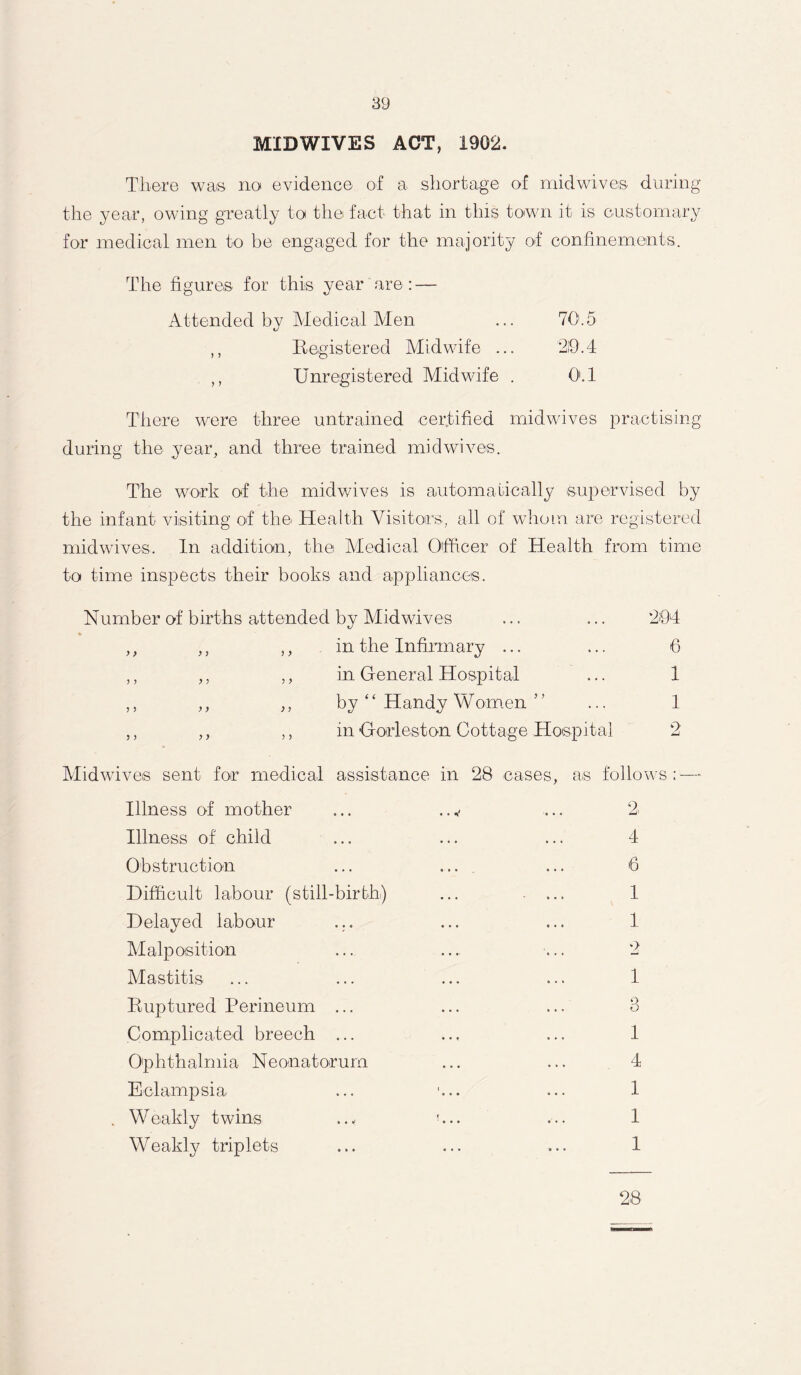 MIDWIVES ACT, 1902. There was no evidence of a shortage of midwives during the year, owing greatly to the fact that in this town it is customary for medical men to be engaged for the majority of confinements. The figures for this year are: — CJ xJ Attended by Medical Men ... 70.5 ,, Registered Midwife ... 29.4 ,, Unregistered Midwife . 0.1 There were three untrained certified midwives practising during the year, and three trained mid wives. The work of the midwives is automatically supervised by the infant visiting of the Health Visitors, all of whom are registered midwives. In addition, the Medical Officer of Health from time to time inspects their books and appliances. Number of births attended by Mid wives ... ... 294 ,, ,, ,, in the Infirmary ... ... 6 ,, ,, ,, in General Hospital ... 1 ,, ,, ,, by “ Handy Women ” ... 1 in Goriest on Cottage Hospital Midwives sent for medical assistance in 2.8 cases, Illness of mother Illness of child Obstruction Difficult labour (still-birth) ... Delayed labour Malposition Mastitis Ruptured Perineum ... Complicated breech ... Ophthalmia Neonatorum Eclampsia . Weakly twins ... «... Weakly triplets as follows: — 2 4 6 1 1 2 1 o 0 1 4 1 1 1 28