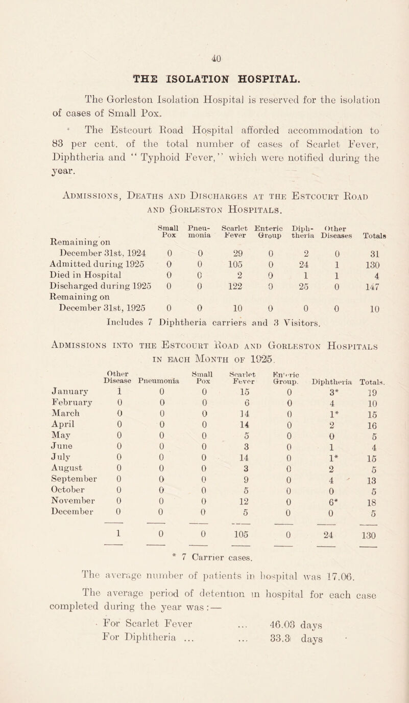 THE ISOLATION HOSPITAL. The Gorleston Isolation Hospital is reserved for the isolation of cases of Small Pox. The Estcourt Road Hospital afforded accommodation to 83 per cent, of the total number of cases of Scarlet Fever, Diphtheria and “ Typhoid Fever/' which were notified during the year. Admissions, Deaths and Discharges at the Estcourt Road and .Goreeston Hospitals. Remaining on December 31st, 1924 Small Pox Pneu- monia Scarlet Fever Enteric Group Diph- theria Other Diseases Totals 0 0 29 0 2 0 31 Admitted during 1925 0 0 105 0 24 1 130 Died in Hospital 0 c 2 0 1 1 4 Discharged during 1925 0 0 122 0 25 0 147 Remaining on December 31st, 1925 0 0 10 0 0 0 10 Includes 7 Diphtheria carriers and 3 Visitors. Admissions into the Estcourt Road and Gorleston Hospitals in each Month of 19215. Other Disease Pneumonia Small Pox Scarlet Fever FnVric Group. Diphtheria Totals January 1 0 0 15 0 3* 19 February 0 0 0 6 0 4 10 March 0 0 0 14 0 1* 15 April 0 0 0 14 0 2 16 May 0 0 0 5 0 0 5 June 0 0 0 3 0 1 4 J uly 0 0 0 14 0 1* 15 August 0 0 0 3 0 2 5 September 0 0 0 9 0 4 13 October 0 0 0 5 0 0 5 November 0 0 0 12 0 6* 18 December 0 0 0 5 0 0 5 1 0 0 105 0 24 130 * 7 Carrier cases. The averag e number of patients in In Tspital was 17.06. The average period of detention in hospital for each case completed during the year was: — * For Scarlet Fever For Diphtheria ... 46.03 days 33.3i days