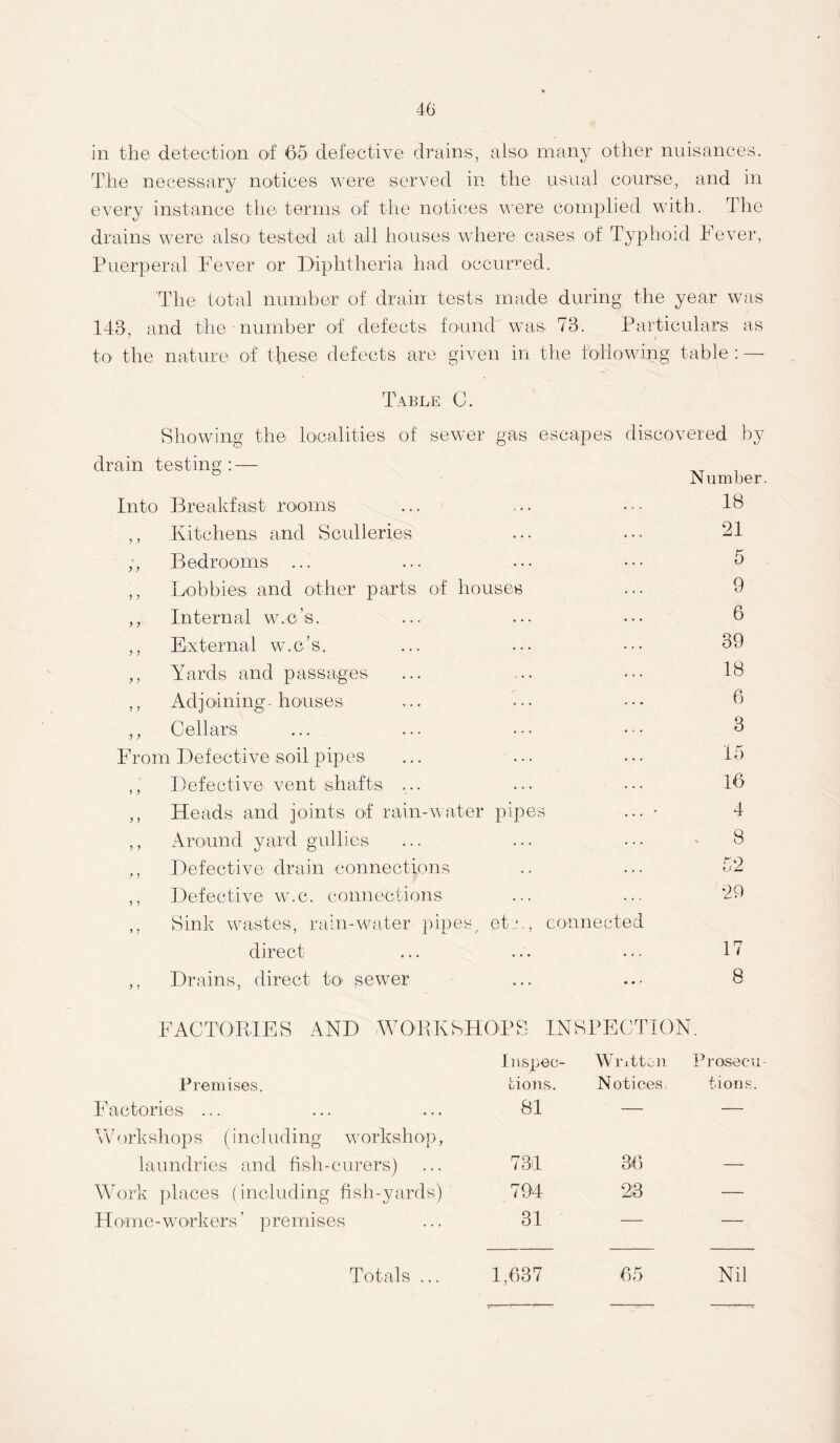 in the detection of 65 defective drains, also* many other nuisances. The necessary notices were served in the usual course, and in every instance the. terms of the notices were complied with. The drains were also tested at all houses where cases of Typhoid Fever, Puerperal Fever or Diphtheria had occurred. The total number of drain tests made during the year was 148, and the number of defects found was. 73. Particulars as to the nature of these defects are given in the following table : — Table 0. Showing the localities of sewer gas escapes discovered by drain testing ; — o Number Into Breakfast rooms 18 j y Kitchens and Sculleries 21 y y Bedrooms ... 5 5 5 Lobbies and other parts of houses 9 y y Internal w.c’s. 6 External w.c’s. 39 y ? Yards and passages 18 y > Adjoining-houses 6 5 y Cellars 3 From Defective soil pipes ... ... 15 > y Defective vent shafts ... 16 y > Heads and joints of rain-water pipes 4 j y Around yard gullies 8 y j Defective drain connections 52 ? 5 Defective w.c. connections 29 y ? Sink wastes, rain-water pipes, et , connected direct 17 y y Drains, direct to sewer 8 FACTORIES AND WORKSHOPS INSPECTION. Inspec- Written Prosecu- Premises. tions. Notices. tions Factories ... 81 — — Workshops (including workshop, laundries and fish-curers) 731 36 Work places (including fish-yards) 794 23 — Home-workers’ premises 31 — — Totals ... 1,637 65 Nil