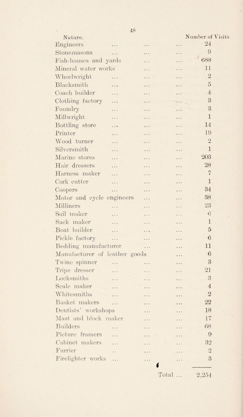 Nature. Engineers Stonemasons Fish-liouses and yards Mineral water works' Wheelwright Blacksmith Coach builder Clothing factory Foundry Millwright Bottling store Printer Wood turner Silversmith Marine stores Hair dressers Harness maker Cork cutter Coopers Motor and cycle engineers Milliners Sail maker Sack maker Boat builder Pickle factory Bedding manufacturer Manufacturer of leather goods Twine spinner Tripe dresser Locksmiths Scale maker Whitesmiths Basket makers Dentists’ workshops Mast and block maker B uilders Picture framers Cabinet makers F urrier Firelighter works Number of Visits. 24 9 688 11 2 5 4 3 3 1 14 19 9 1 203 28 7 1 34 38 23 6 1 5 6 11 6 3 21 3 4 2 22 18 17 68 9 32 i 3