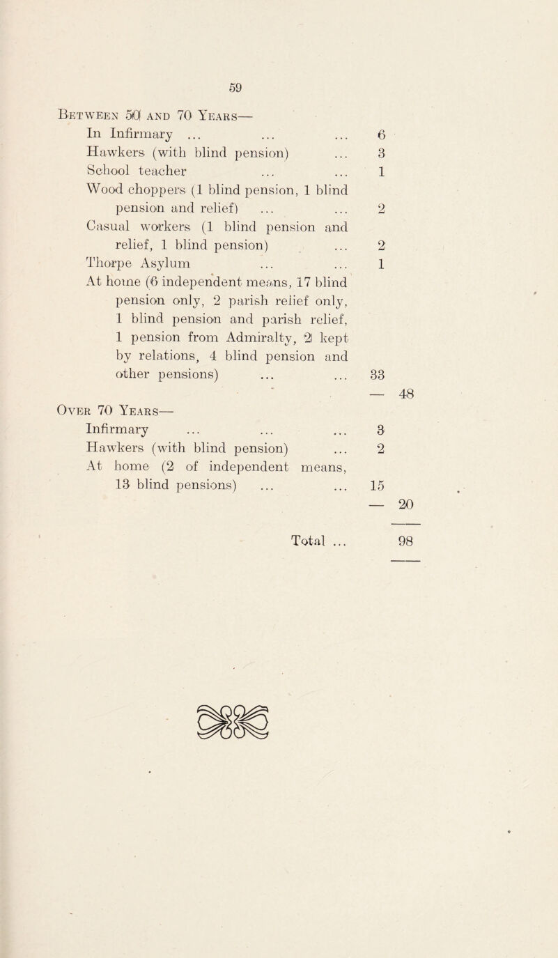 Between 50 and 70' Years— In Infirmary ... ... ... 0 Hawkers, (with blind pension) ... 3 School teacher ... ... 1 Wood choppers (1 blind pension, 1 blind pension and relief) ... ... 2 Casual workers (1 blind pension and relief, 1 blind pension) ... 2 Thorpe Asylum ... ... 1 At home (6 independent means, 17 blind pension only, 2 parish relief only, 1 blind pension and parish relief, 1 pension from Admiralty, 21 kept by relations, 4 blind pension and other pensions) ... ... 33 — 48 Over 70 Years— Infirmary ... ... ... 3 Hawkers (with blind pension) ... 2 At home (2< of independent means, 13 blind pensions) ... ... 15 — 20