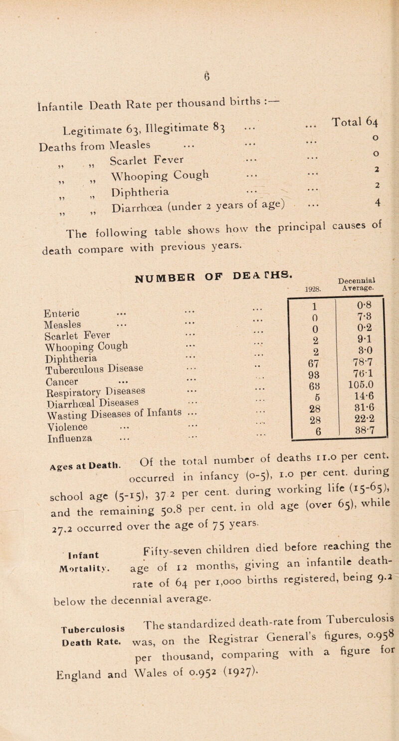 e Infantile Death Rate per thousand births - Legitimate 63, Illegitimate 83 Deaths from Measles Scarlet Fever 51 55 ^ „ Whooping Cough „ Diphtheria Diarrhoea (under 2 years of age) The following table shows how the principal Total 64 o o 2 2 4 causes of death compare with previous years. NUMBER OF Enteric Measles Scarlet Fever Whooping Cough Diphtheria Tuberculous Disease Cancer Respiratory Diseases Diarrhceal Diseases Wasting Diseases of Infants ... Violence Influenza DEA THS. 1928. Decennial Average. 1 0-8 0 7-8 0 0-2 2 9*1 2 8-0 67 78-7 98 761 68 105.0 5 14*6 28 81*6 28 22-2 6 88-7 Ages at Death. Of the total number of deaths 11.0 per cent occurred in infancy (0-5), 1.0 per cent, during school age (5-15), 37•» Per cent' during working lif* (l5'^5)’ and the remaining 50.8 per cent, in old age (over 65), while 27.2 occurred over the age of 75 years. Infant Fifty-seven children died before reaching the Mortality. age of 12 months, giving an infantile death- rate of 64 per 1,000 births registered, being 9.2 below the decennial average. Tuberculosis Death Rate. The standardized death-rate from Tuberculosis was, on the Registrar General’s figures, 0.958 per thousand, comparing with a figure for England and Wales of 0.952