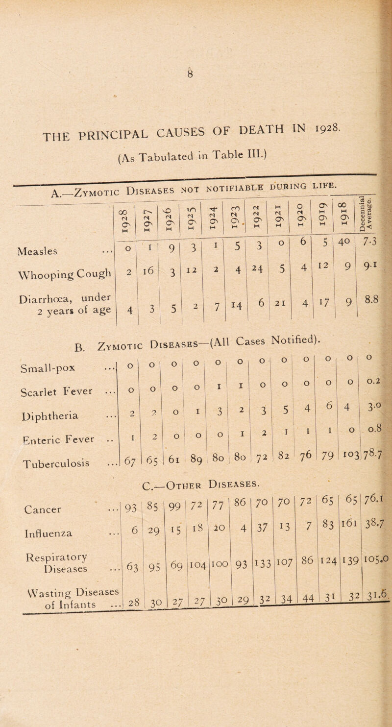 THE A PRINCIPAL CAUSES OF DEA1H IN i928> (As Tabulated m Table III.) A.—Zymotic Diseases not notifiable during life 00 CN H c-> n O' H c* O' H to n CN H n H CO S'-1 d Cl O' H H M O' H 0 Cl O' M CN H CN M 00 H ON H Decennial Average. Measles O I 9 3 I 5 3 O 6 5 40 7-3 Whooping Cough 2 16 3 12 2 4 24 5 1 4 12 9 9 1 Diarrhoea, under 2 years of age 4 3 5 2 7 14 6 21 4 17 9 8.8 Zymotic Diseases—(All Cases Notified). Small-pox • ••! 0 ’ 0 0 0 O 0 0 0 0 0 0 Scarlet Fever ... 0 0 0 0 . I 1 0 0 0 0 0 Diphtheria 2 2 0 1 r 3 2 3 5 4 6 4 Enteric Fever 1 2 0 0 0 1 2 1 1 1 1 0 Tuberculosis 67 65 61 89 80 80 72 Cl 00 76 79 103! C ^_Other Diseases. Cancer 93 85 99 72 77 ' 86 70 70 72 65 65 76.1 influenza 6 29 i5 18 20 4 37 13 7 83 161 38.7 Respiratory Diseases 63 95 69 104 100 93 133 107 86 124 139 105.0 Wasting Diseases of Infants 28 1 30 27 27 30 29 32 34 44 3i 32 31.6,