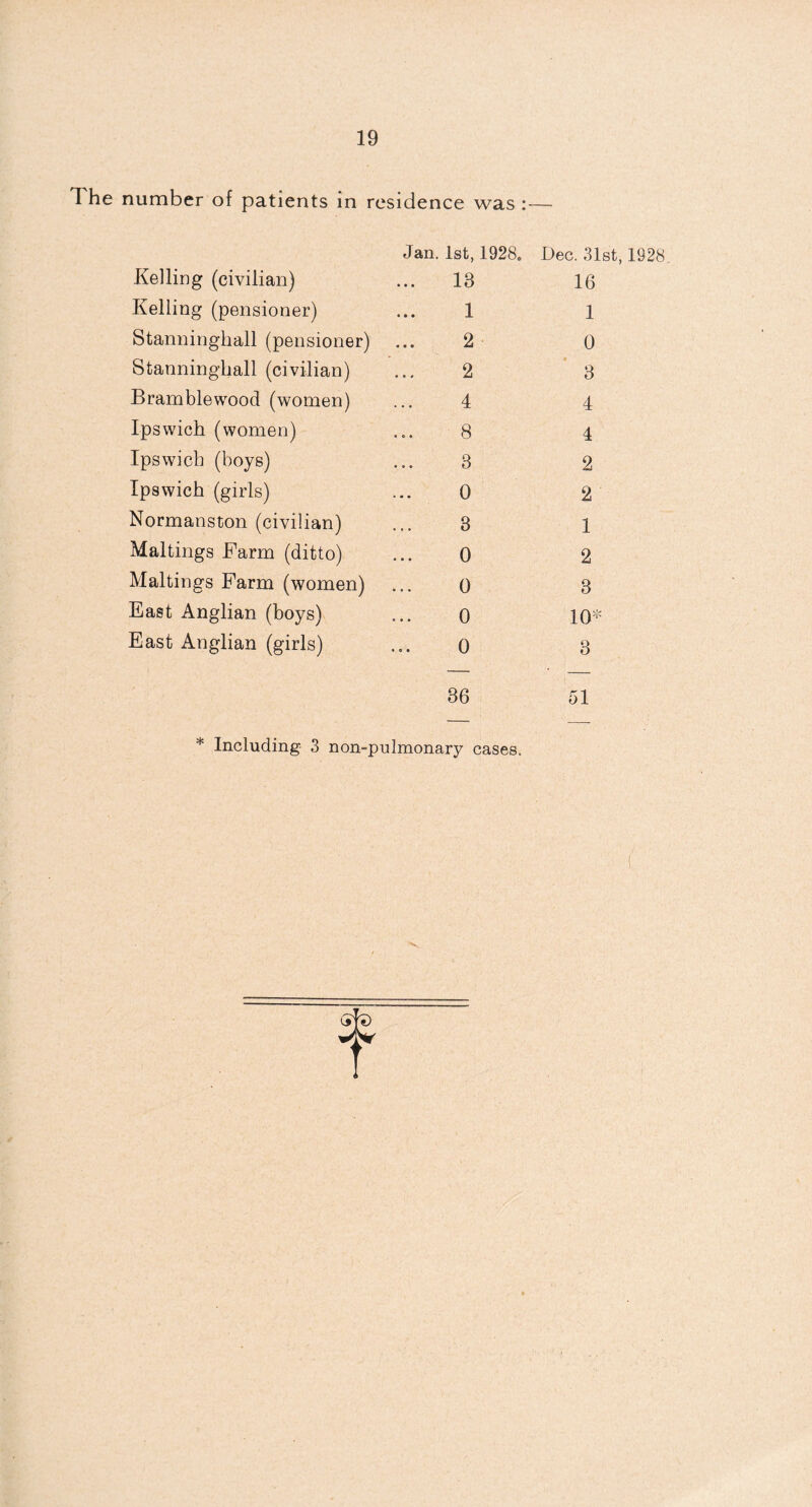 The number of patients in residence was :— Kelling (civilian) Kelling (pensioner) Stanninghall (pensioner) Stanninghall (civilian) Bramblewood (women) Ipswich (women) Ipswich (boys) Ipswich (girls) Normanston (civilian) Maltings Farm (ditto) Maltings Farm (women) East Anglian (boys) East Anglian (girls) Jan. 1st, 1928. 13 1 2 2 4 8 3 0 3 0 0 0 0 36 Dec. 31st, 1928 16 1 0 3 4 4 2 2 1 2 3 10* 3 51