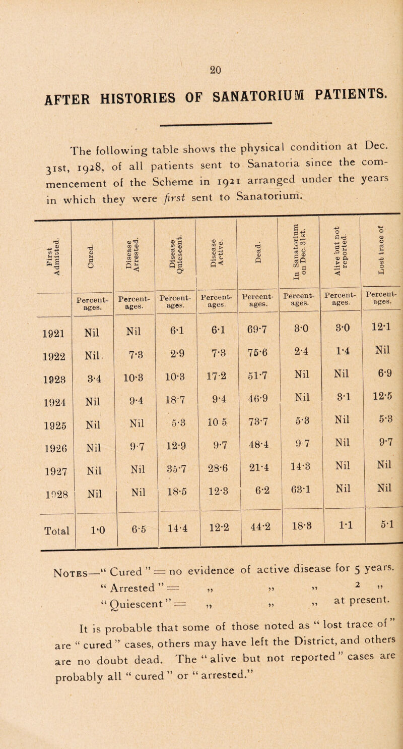 AFTER HISTORIES OF SANATORIUM PATIENTS. The following table shows the physical condition at Dec. 31st, 19-28, of all patients sent to Sanatoria since the com- mencement of the Scheme in 1921 arranged under the yeais in which they were first sent to Sanatorium. First Admitted. Cured. Disease Arrested. Disease Quiescent. Disease Active. Dead. In Sanatorium on Dec. 31st. Alive but not reported. Lost trace of Percent- ages. Percent- ages. Percent- ages. Percent- ages. Percent- ages. Percent- ages. Percent- ages. Percent- ages. 1921 Nil Nil 6*1 6*1 69*7 3*0 3*0 12*1 1922 Nil 7*3 2*9 7*3 75*6 2*4 1*4 Nil 192B 8-4 10*3 10*3 17-2 51*7 Nil Nil 6*9 1924 Nil 9-4 18-7 9*4 46*9 Nil 3T 12*5 1925 Nil Nil 5*3 10 5 73*7 5*3 Nil 5*3 1926 Nil 9-7 12*9 9*7 48*4 9 7 Nil 9*7 1927 Nil Nil 35*7 28-6 21*4 14*3 Nil Nil 1928 Nil Nil 18*5 12*3 6*2 63*1 Nil Nil Total 1‘0 6*5 14*4 12*2 44*2 18*8 1*1 5*1 Notes—“ Cured ” = no evidence “ Arrested ” = „ u Quiescent ” = 55 of active disease for 5 years. 55 55 ^ ” ,, at present. It is probable that some of those noted as “ lost trace of are “ cured” cases, others may have left the District, and others are no doubt dead. The “ alive but not reported ” cases are probably all “ cured ” or “ arrested.”