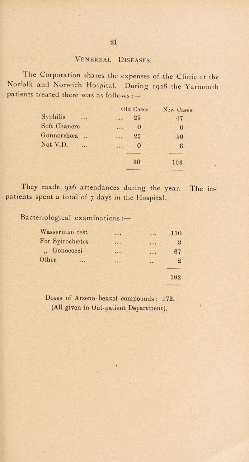 Venereal Diseases. The Corporation shares the expenses of the Clinic at the Norfolk and Norwich Hospital. During 1928 the Yarmouth patients treated there was as follows : — Old Cases. New Cases Syphilis 25 47 Soft Chancre 0 0 Gonnorrhoea .. 25 50 Not V.D. 0 6 50 103 They made 926 attendances during the year. The in- patients spent a total of 7 days in the Hospital. Bacteriological examinations:— Wasserman test ... ... no For Spirochetes ... ... 3 „ Gonococci ... ... 67 Other ... ... ... 2 182 Doses of Arseno-benzol compounds: 172. (All given in Out-patient Department).