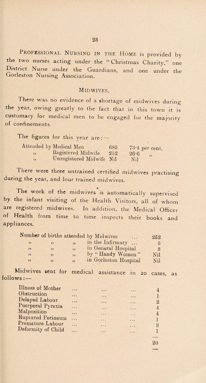 Professional Nursing in the Home is provided by the two nurses acting under the “Christmas Charity,’’ one District Nurse under the Guardians, and one under the Gorleston Nursing Association. Midwives. Phere was no evidence of a shortage of midwives during the year, owing greatly to the fact that in this town it is customary for medical men to be engaged for the majority of confinements. The figures for this year are: — Attended by Medical Men 685 78-4 per cent. ,, Registered Midwife 252 26*6 „ Unregistered Midwife Nil Nil There were three untrained certified midwives practising during the year, and four trained midwives. The work of the midwives is automatically supervised by the infant visiting of the Health Visitors, all of whom are registered midwives. In addition, the Medical Officer of Health from time to time inspects their books and appliances. Number of births attended by Mid wives 252 >> >> in the Infirmary ... 5 >> >> in General Hospital 8 >> >> )> by “ Handy Women ” Nil >> >> >> in Gorleston Hospital Nil Midwives sent for medical assistance in 20 cases, as follows:— • Illness of Mother 6 a • h A ft 4. Obstruction  ° ° 0 6 0 1 Delayed Labour 6 0 6 0 • 0 JL 2 Puerperal Pyrexia 4 Malposition 6 • A « . . 4 Ruptured Perineum 1 Premature Labour 6 ' 6 * k (, 3 Deformity of Child * t b i 20