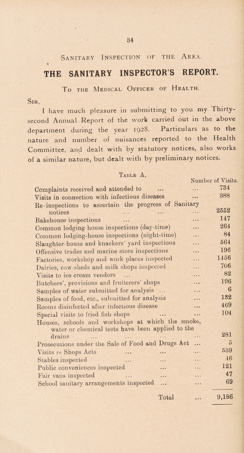 Sanitary Inspection of the Area. * THE SANITARY INSPECTORS REPORT. To the Medical Officer of Health. Sir, I have much pleasure in submitting to you my Thirty- second Annual Report of the work carried out in the above department during the year 1928. Particulars as to the nature and number of nuisances reported to the Health Committee, and dealt with by statutory notices, also works of a similar nature, but dealt with by preliminary notices. Table A, Number of Visits. Complaints received and attended to ... 734 Visits in connection with infectious diseases ... 388 Re-inspections to ascertain the progress of Sanitary notices ... ••• 2552 Bakehouse inspections ... • ••• H7 Common lodging-house inspections (day-time) ... 264 Common lodging-house inspections (night-time) ... 84 Slaughter-house and knackers’ yard inspections ... 564 Offensive trades and marine store inspections ... 196 Factories, workshop and work-places inspected ... 1456 Dairies, cow-sheds and milk shops inspected ... 706 Visits to ice cream vendors ... ... 82 Butchers’, provisions and fruiterers’ shops ... 196 Samples of water submitted for analysis ... ... 6 Samples of food, etc., submitted for analysis ... 182 Rooms disinfected after infectious (lisease ... 469 Special visits to fried fish shops ... ... 104 Houses, schools and workshops at which the smoke, water or chemical tests have been applied to the drains ... ... ••• ••• ^1 Prosecutions under the Sale of Food and Drugs Act ... 5 Visits re Shops Acts ... ••• 539 Stables inspected ... ... ••• 46 Public conveniences inspected ... ••• 121 Fair vans inspected ... ... ••• 47 School sanitary arrangements inspected ... ... 69