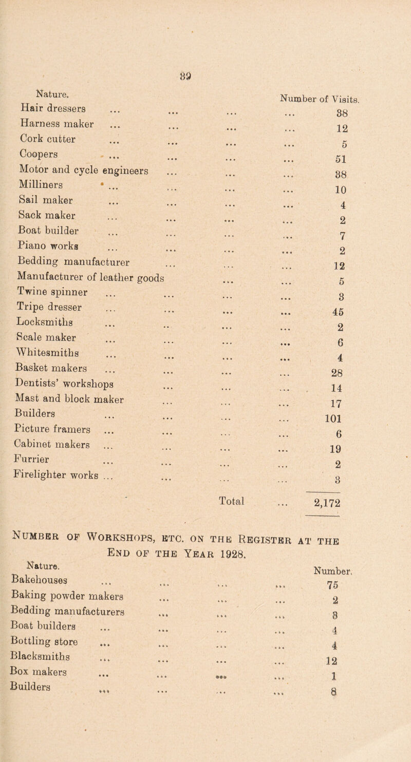 Nature. Hair dressers Harness maker Cork cutter Coopers Motor and cycle engineers Milliners * ... Sail maker Sack maker Boat builder Piano works Bedding manufacturer Manufacturer of leather goods Twine spinner Tripe dresser Locksmiths Scale maker e • • i Whitesmiths Basket makers Dentists’ workshops Mast and block maker Builders Picture framers Cabinet makers Furrier Firelighter works ... Number of Visits • • • • •. 38 12 ••• ... 5 51 38 • • • • • • 10 • • • ... 4 ••• ... 2 7 2 12 • • • ... 5 3 45 • • • ... 2 ••• ••• 6 • • • •«• 4 28 14 17 101 6 • • • • - * 19 2 3 Total ... 2,172 Number op Workshops, etc. on the Register at the End of the Year 1928. Nature. Bakehouses Baking powder makers Bedding manufacturers Boat builders Bottling store Blacksmiths Box makers Builders Number. 4 4 12