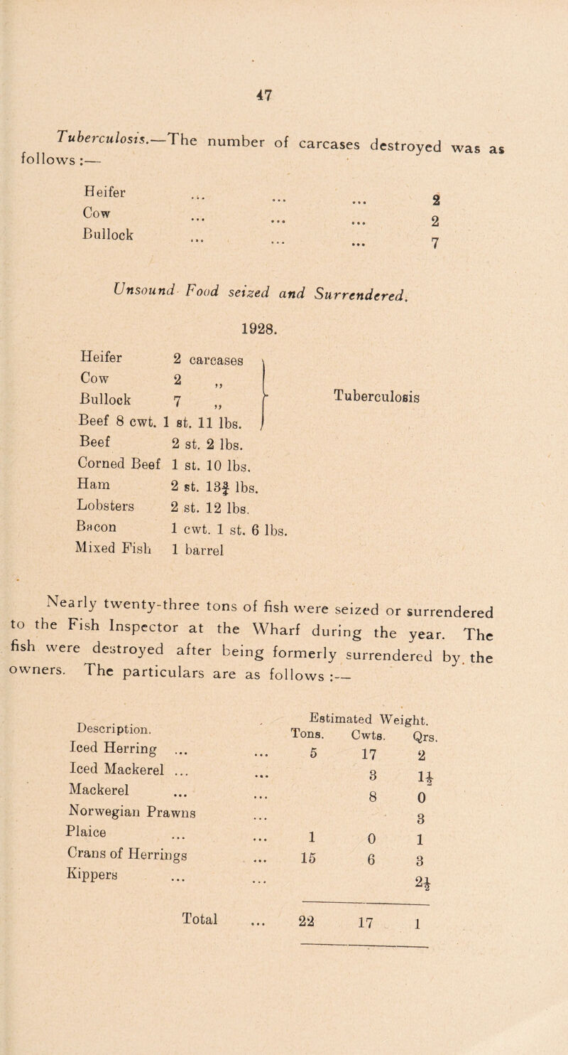 Tuberculosis. The number of carcases destroyed was as follows:— Heifer Cow Bullock 2 2 7 Unsound hood seized and Surrendered. 1928. Heifer 2 carcases Cow 2 >3 Bullock 7 ^ Beef 8 cwt. 1 st. 11 lbs. Beef 2 st. 2 lbs. Corned Beef 1 st. 10 lbs. Ham 2 st. 13} lbs. Lobsters 2 st. 12 lbs. Bacon 1 cwt. 1 st. 6 lbs. Mixed Fish 1 barrel Tuberculosis Nearly twenty-three tons of fish were seized or surrendered to the Fish Inspector at the Wharf during the year. The fish were destroyed after being formerly surrendered by. the owners. The particulars are as follows:— Description. Iced Herring Iced Mackerel ... Mackerel Norwegian Prawns Plaice • • • Crans of Herrings o Kippers Estimated Weight. Tons. Cwts. Qrs. 5 17 2 3 H 8 0 8 1 0 1 6 3 2* Total « • • 22 17 1