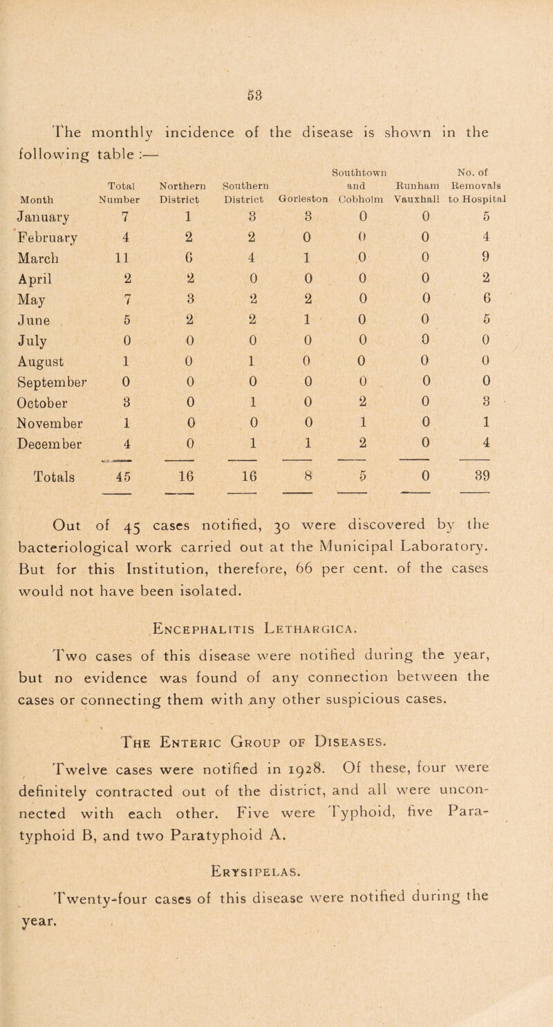 The monthly incidence of the disease is shown in the following table :— Southtown No. of Total Northern Southern and Runham Removals Month Number District District Gorleston Cobholm Vauxhali to Hospital January 7 1 8 3 0 0 5 February 4 2 2 0 0 0 4 March 11 6 4 1 0 0 9 April 2 2 0 0 0 0 2 May 7 3 2 2 0 0 6 June 5 2 2 1 0 0 5 July 0 0 0 0 0 0 0 August 1 0 1 0 0 0 0 September 0 0 0 0 0 0 0 October 3 0 1 0 2 0 3 November 1 0 0 0 1 0 1 December 4 0 1 1 2 0 4 Totals 45 16 16 8 5 0 39 Out of 45 cases notified, 30 were discovered by the bacteriological work carried out at the Municipal Laboratory. But for this Institution, therefore, 66 per cent, of the cases would not have been isolated. Encephalitis Lethargica. Two cases of this disease were notified during the year, but no evidence was found of any connection between the cases or connecting them with ,any other suspicious cases. The Enteric Group of Diseases. Twelve cases were notified in 1928. Of these, four were definitely contracted out of the district, and all were uncon- nected with each other. Five were I yphoid, five Para- typhoid B, and two Paratyphoid A. Erysipelas. Twenty-four cases of this disease were notified during the year.