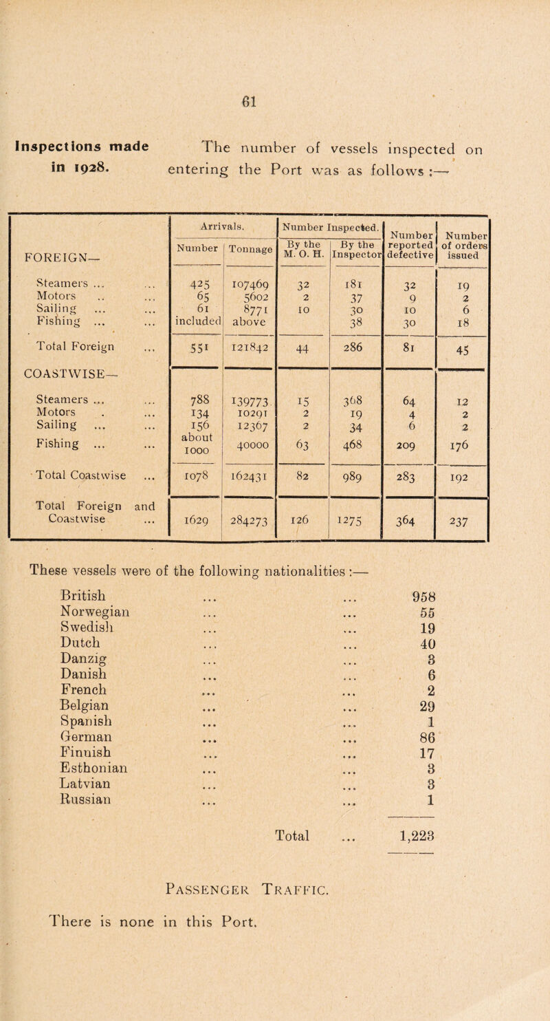 on Inspections made in 1928. The number of vessels inspected entering the Port was as follows ;—- Arrivals. Number Inspected. Number Number Number Tonnage By the By the reported of orders FOREIGN— M. O. H. Inspector defective | issued Steamers ... 425 107469 32 181 32 19 Motors 65 5602 2 37 9 2 Sailing ^ • • • 61 8771 10 30 10 6 Fishing ... * included above 38 30 18 Total Foreign 551 121842 44 286 81 45 COASTWISE— Steamers ... 788 139773 15 368 64 12 Motors 134 1029T 2 19 4 2 Sailing 156 12367 2 34 6 2 Fishing ... about 1000 40000 63 468 209 176 Total Coastwise 1078 162431 82 989 283 192 Total Foreign and Coastwise 1629 284273 126 1275 364 237 These vessels were of the following nationalities British Norwegian Swedish Dutch Danzig Danish French Belgian Spanish German Finnish Esthonian Latvian Russian 958 55 19 40 8 6 2 29 1 86 17 3 3 1 Total ... 1,223 Passenger Trafeic. There is none in this Port.