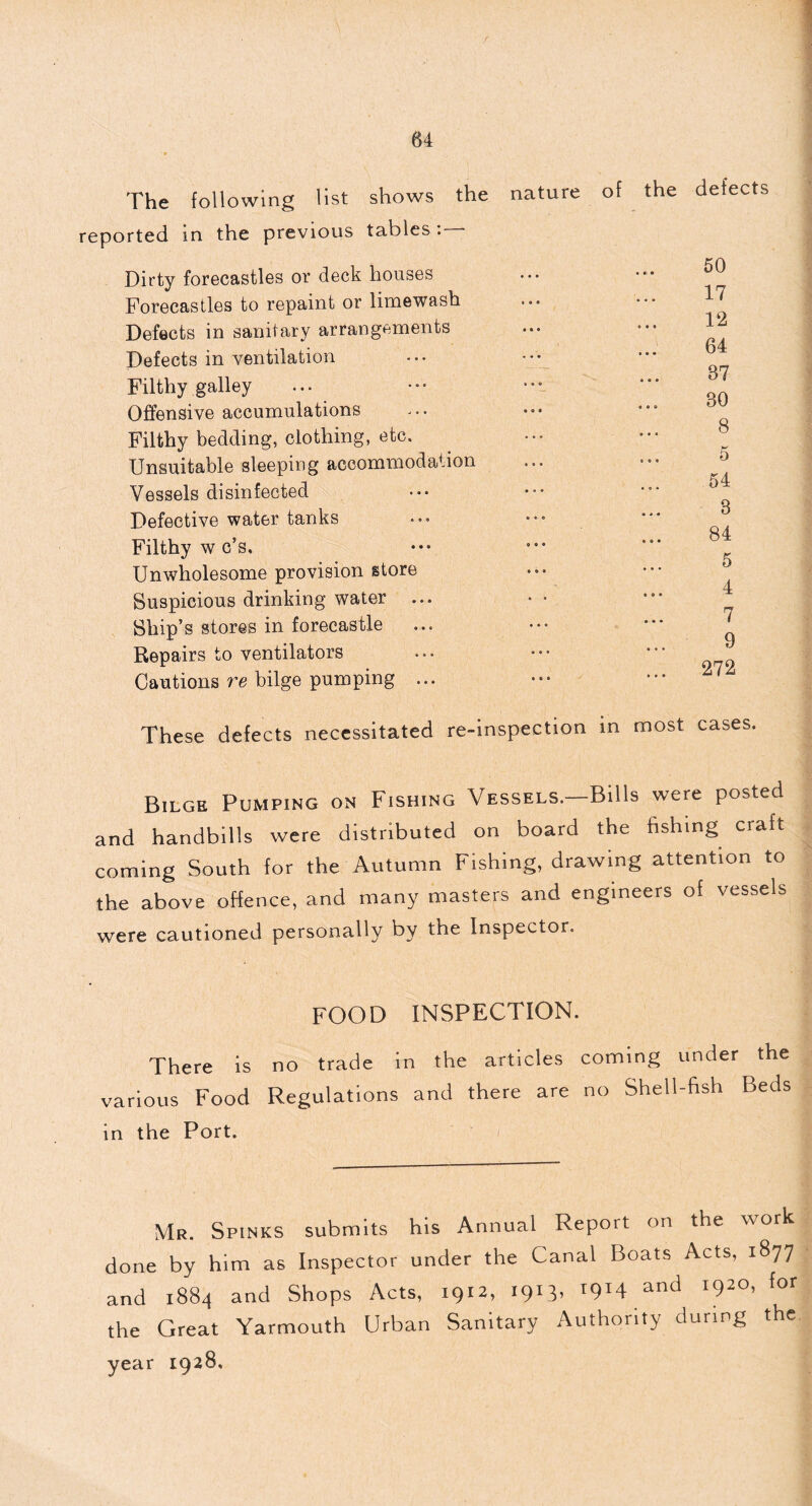 The following list shows the nature of the defects reported in the previous tables . Dirty forecastles or deck houses Forecastles to repaint or limewash Defects in sanitary arrangements Defects in ventilation Filthy galley Offensive accumulations Filthy bedding, clothing, etc. Unsuitable sleeping accommodation Vessels disinfected Defective water tanks Filthy w c’s. Unwholesome provision store Suspicious drinking water ... Ship’s stores in forecastle Repairs to ventilators Cautions re bilge pumping ... 0 • • 0 0 0 • o • 50 17 12 64 B7 30 8 5 54 3 84 5 4 7 9 272 These defects necessitated re-inspection in most cases Bilge Pumping on Fishing Vessels.—Bills were posted and handbills were distributed on board the fishing craft coming South for the Autumn Fishing, drawing attention to the above offence, and many masters and engineers of vessels were cautioned personally by the Inspector. FOOD INSPECTION. There is no trade in the articles coming under the various Food Regulations and there are no Shell-fish Beds in the Port. Mr. Spinks submits his Annual Report on the work done by him as Inspector under the Canal Boats Acts, 1877 and 1884 and Shops Acts, 1912, 1913, 1914 and 1920, for the Great Yarmouth Urban Sanitary Authority during the year 1928,