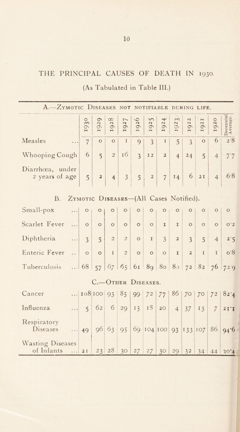 io THE PRINCIPAL CAUSES OF DEATH IN 1930. (As Tabulated in Table III.) A.—Zymotic Diseases not notifiable during life. 0 cO On M ON Cl On M 00 d ON M x927 1926 10 d ON H I924 ro d M d d O H M d ON M 0 d ON M Decennial Average. Measles 7 O O 1 9 3 1 5 3 O 6 2-8 Whooping Cough 6 5 2 16 3 12 2 4 24 5 4 77 Diarrhoea, under 2 years of age 5 2 4 3 5 2 7 H 6 21 4 6-8 B. Zymotic Diseases—(All Cases Notified). Small-pox 0 0 0 O 0 0 0 0 0 0 0 0 Scarlet Fever 0 0 0 O 0 0 1 0 0 0 o'2 Diphtheria 3 5 2 2 0 1 3 2 3 5 4 2'5 Enteric Fever 0 0 1 2 0 0 0 1 2 1 1 o-8 Tuberculosis 68 57 67 <55 61 89 80 80 72 82 76 72 9 C.— Other Diseases. Cancer 108 100 93 00 Ln 99 72 77 86 70 70 72 82*4 Influenza 5 62 6 29 15 18 20 4 37 13 7 21*1 Respiratory Diseases 49 96 63 95 69 104 100 93 133 107 86 94-6 Wasting Diseases of Infants 28