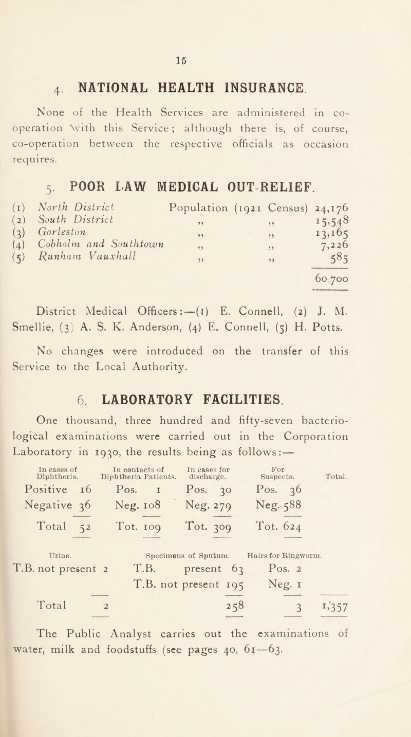 4. NATIONAL HEALTH INSURANCE None of the Health Services are administered in co- operation \vith this Service ; although there is, of course, co-operation between the respective officials as occasion requires. 5. POOR LAW MEDICAL OUT RELIEF. (1) (2) (3) (4) (5) North District Population (1921 Census) South District ,, ,, Gorleston ,, ,, Cobholm and Southtown ,, ,, Dunham Vauxhall ., ,, 24,176 i5'548 x 3-165 7,226 585 60,700 District Medical Officers : — (I) E, Connell, (2) J. M. Smellie, (3) A. S. K. Anderson, (4) E. Connell, (5) H. Potts. No changes were introduced on the transfer of this Service to the Local Authority. 6. LABORATORY FACILITIES. One thousand, three hundred and fifty-seven bacterio- logical examinations were carried out in the Corporation Laboratory in 1 930, the results being as follows: — In cases of Diphtheria. In contacts of Diphtheria Patients. In cases for discharge. For Suspects. Total. Positive 16 Pos. I Pos. 30 Pos. 36 Negative 36 Neg. 108 Neg. 279 Neg. 588 Total 52 Tot. 109 Tot. 309 Tot. 624 Urine. Specimens of Sputum. Hairs for Ringworm. T.B. not present 2 T.B. present 63 POS. 2 T.B. not present 195 Neg. 1 Total 2 00 C4 3 x-357 The Public Analyst carries out the examinations of water, milk and foodstuffs (see pages 40, 61—63.