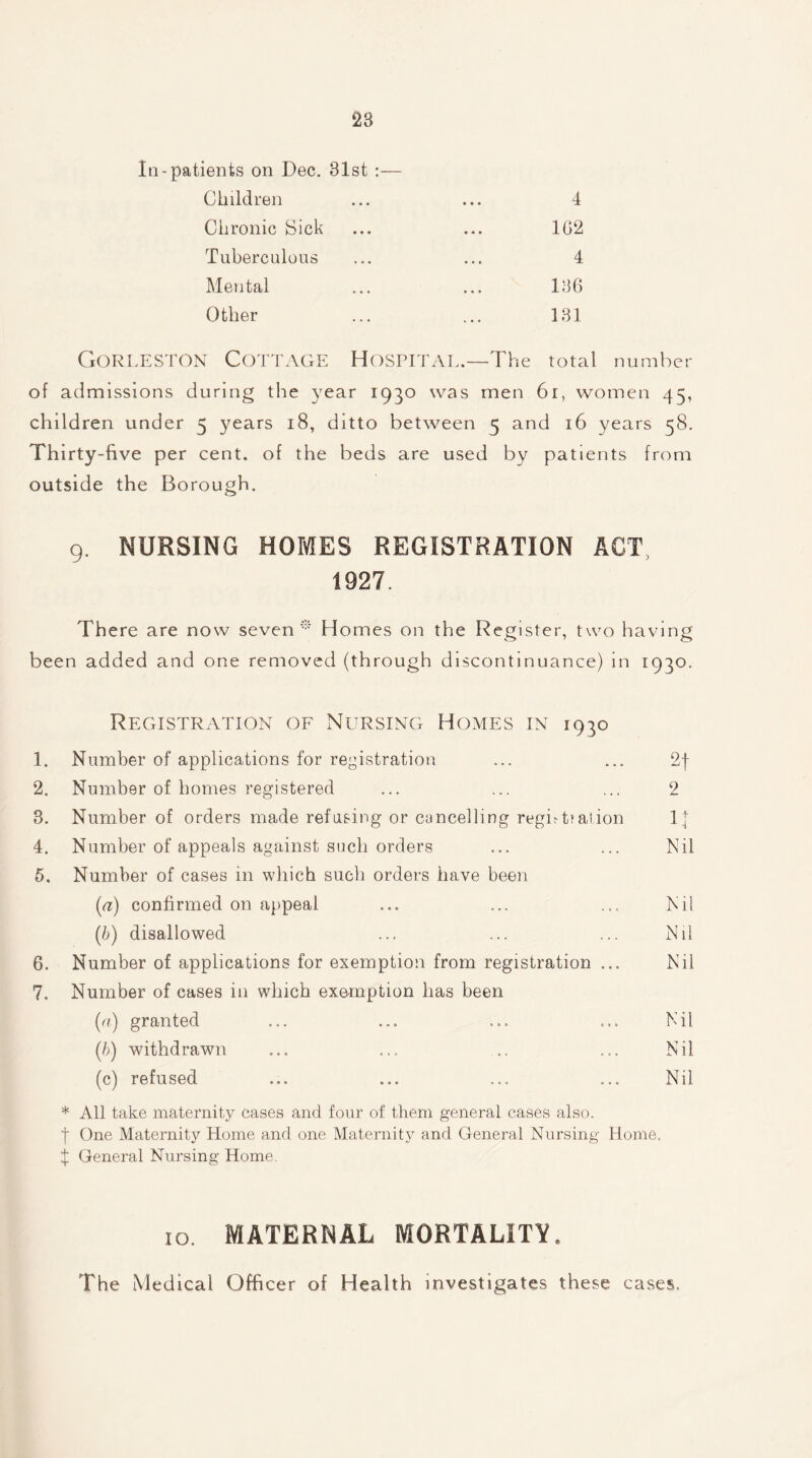 In-patients on Dec. 31st :— Children ... ... 4 Chronic Sick ... ... 102 Tuberculous ... ... 4 Mental ... ... 136 Other ... ... 131 Gorleston Cottage Hospital.—The total number of admissions during the year 1930 was men 61, women 45, children under 5 years 18, ditto between 5 and 16 years 58. Thirty-five per cent, of the beds are used by patients from outside the Borough. 9. NURSING HOMES REGISTRATION ACT, 1927. Th ere are now seven * Homes on the Register, two having been added and one removed (through discontinuance) in 1930. Registration of Nursing Homes in 1930 1. Number of applications for registration ... ... 2f 2. Number of homes registered ... ... ... 2 3. Number of orders made refusing or cancelling regift?at ion 1J 4. Number of appeals against such orders ... ... Nil 5. Number of cases in which such orders have been (<?) confirmed on appeal ... ... ... Nil (b) disallowed ... ... ... Nil 6. Number of applications for exemption from registration ... Nil 7. Number of cases in which exemption has been (a) granted ... ... ... ... Nil (b) withdrawn ... ... .. ... Nil (c) refused ... ... ... ... Nil * All take maternity cases and four of them general cases also. I One Maternity Home and one Maternity and General Nursing Home. ^ General Nursing Home. 10. MATERNAL MORTALITY. The Medical Officer of Health investigates these cases.