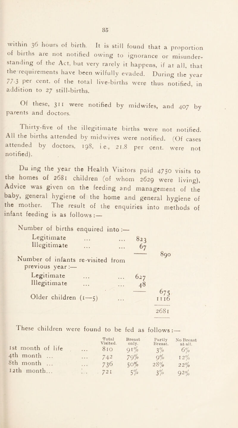 within 36 hours of birth. It is still of births are not notified owing to found that a proportion ignorance or misunder- standing of the Act, but very rarely it happens, if at all, that the requirements have been wilfully evaded. During the year 77.3 per cent, of the total live-births were thus notified, in addition to 27 still-births. Of these, 311 were notified by midwifes, and 407 by parents and doctors. I hirty-five of the illegitimate births were not notified. All the births attended by midwives were notified. (Of cases attended by doctors, 198, i.e, 21,8 per cent, were not notified). Du ing the year the Health Visitors paid 4750 visits to the homes of 2681 children (of whom 2629 were living). Advice was given on the feeding and management of the baby, general hygiene of the home and general hygiene of the mother. The result of the enquiries into methods of infant feeding is as follows: — Number of births enquired into Legitimate ... ... 823 Illegitimate ... ... 67 * 890 amber of infants re-visited from previous year :— Legitimate ... ... 627 Illegitimate ... ... 48 673 Older children (1—5) ... 1116 2681 These children 1st month of life 4th month ... 8th month ... I2th month... were found to be fed as follows : — Total Breast Partly No Breast Visited. only. Breast. at all. 810 9'% 3% 6% 742 79% 9% 12% 736 50% 28% 22% 7 21 5% ? 0! 3/° 92%