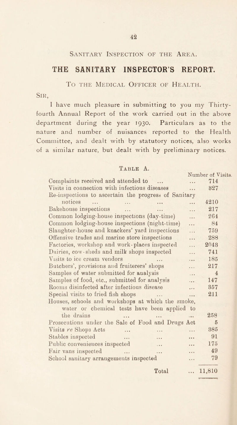 Sanitary Inspection of the Area. THE SANITARY INSPECTORS REPORT. To the Medical Officer of Health. Sir, I have much pleasure in submitting to you my Thirty- fourth Annual Report of the work carried out in the above department during the year 1930. Particulars as to the nature and number of nuisances reported to the Health Committee, and dealt with by statutory notices, also works of a similar nature, but dealt with by preliminary notices. Table A. Number of Visits. Complaints received and attended to ... ... 714 Visits in connection with infections diseases ... 827 Re-inspections to ascertain the progress of Sanitary notices ... ... ... ... 4210 Bakehouse inspections ... ... ... 217 Common lodging-house inspections (day-time) ... 264 Common lodging-house inspections (night-time) ... 84 Slaughter-house and knackers’ yard inspections ... 759 Offensive trades and marine store inspections ... 288 Factories, workshop and work-places inspected ... 2048 Dairies, cow-sheds and milk shops inspected ... 741 Visits to ice cream vendors ... ... 185 Butchers’, provisions and fruiterers’ shops ... 217 Samples of water submitted for analysis ... 4 Samples of food, etc., submitted for analysis ... 147 Rooms disinfected after infectious disease ... 357 Special visits to fried fish shops ... ... 211 Houses, schools and workshops at which the smoke, water or chemical tests have been applied to the drains ... ... ... 258 Prosecutions under the Sale of Food and Drugs Act 5 Visits re Shops Acts ... ... ... 385 Stables inspected ... ... ... 91 Public conveniences inspected ... ... 175 Fair vans inspected ... ... ... 49 School sanitary arrangements inspected ... 79 • • •