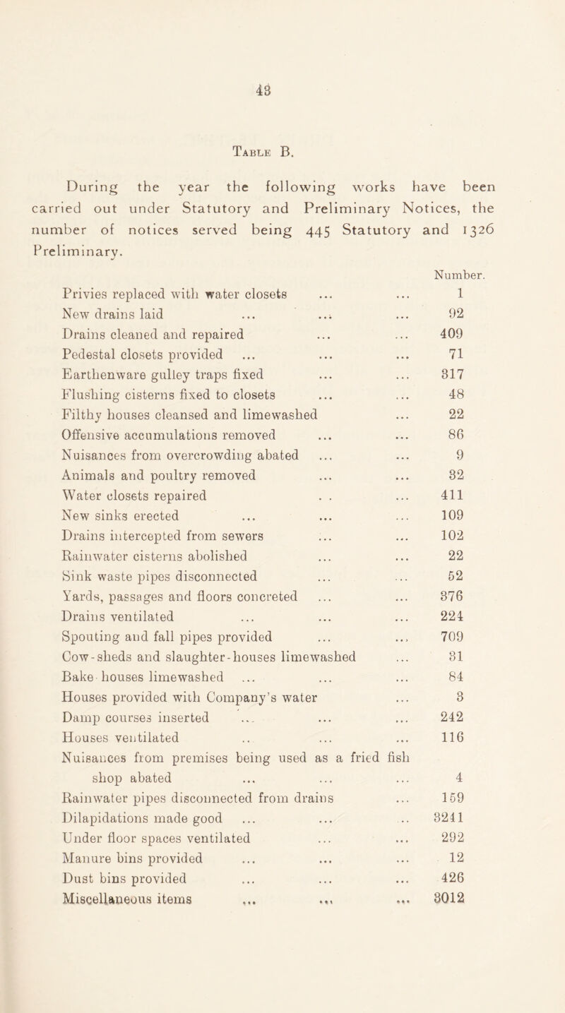 Table B. During the year the following works have been carried out under Statutory and Preliminary Notices, the number of notices served being 445 Statutory and 1326 lminary. Privies replaced with water closets Number. 1 New drains laid ... ..; 92 Drains cleaned and repaired 409 Pedestal closets provided 71 Earthenware guliey traps fixed 317 Flushing cisterns fixed to closets 48 Filthy houses cleansed and limewashed 22 Offensive accumulations removed 86 Nuisances from overcrowding abated 9 Animals and poultry removed 82 Water closets repaired . . 411 New sinks erected 109 Drains intercepted from sewers 102 Rainwater cisterns abolished 22 Sink waste pipes disconnected 52 Yards, passages and floors concreted 376 Drains ventilated 224 Spouting and fall pipes provided 709 Cow-sheds and slaughter-houses limewashed 31 Bake houses limewashed 84 Houses provided with Company’s water 3 Damp courses inserted 242 Houses ventilated 116 Nuisances from premises being used as a fried fish shop abated 4 Rainwater pipes disconnected from drains 159 Dilapidations made good 3241 Under floor spaces ventilated 292 Manure bins provided 12 Dust bins provided 426 Miscellaneous items • ♦ • 3012