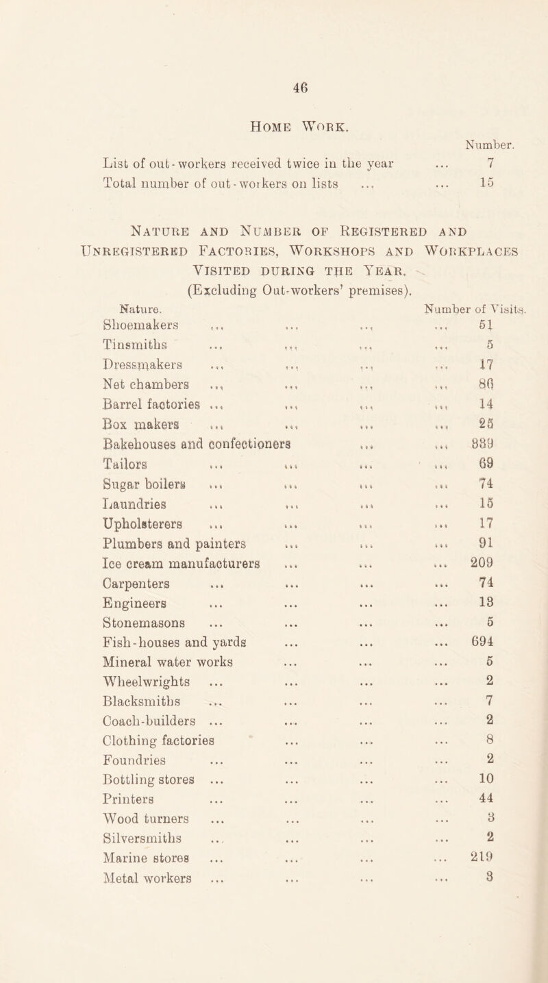 Home Work. Number. List of out-workers received twice in the year ... 7 Total number of out - workers on lists ... ... 15 Nature and Number of Registered and Unregistered Factories, Workshops and Workplaces Visited during the Year. (Excluding Out-workers’ premises). Nature. Shoemakers ,,, 0 6 0 0 « 9 Number of Visits. 51 Tinsmiths * • * 9 • 9 9 6 6 5 Dressmakers 9 • 9 S • 1 0 6 0 17 Net chambers • « Q 9 0 0 t 9 o 86 Barrel factories * * % * • ^ 14 Box makers % e <» 4 « e ♦ • 4 25 Bakehouses and confectioners 4 M 0 « i 889 Tailors % o * 9 4 0 Mi 69 Sugar boilers 9 » 9 « o « 6 1 « 74 Laundries 4 0 « o 4 3 « • 4 15 Upholsterers • 6 • 6 i « 9 * 1 17 Plumbers and painters '* o i 1). 6 4 6 91 Ice cream manufacturers 9 0 i 6 0 6 209 Carpenters • • • 9 0 6 74 Engineers • • • 6 0 0 18 Stonemasons * • • 6 0 0 5 Fish-houses and yards • • 6 0 0 0 694 Mineral water works 6 0 6 6 6 6 5 Wheelwrights 6 6 6 6 0 0 2 Blacksmiths 6 6 6 6 6 6 7 Coach-builders ... • 6 6 6 6 6 2 Clothing factories 6 6 6 ... 8 Foundries 6 6 6 6 6 6 2 Bottling stores . . . 6 6 6 10 Printers 6 6 6 6 6 6 44 Wood turners 6 6 6 6 6 6 8 Silversmiths • « 6 6 6 6 2 Marine stores 6 6 6 • 6 6 219 Metal workers 6 6 6 6 0 0 3