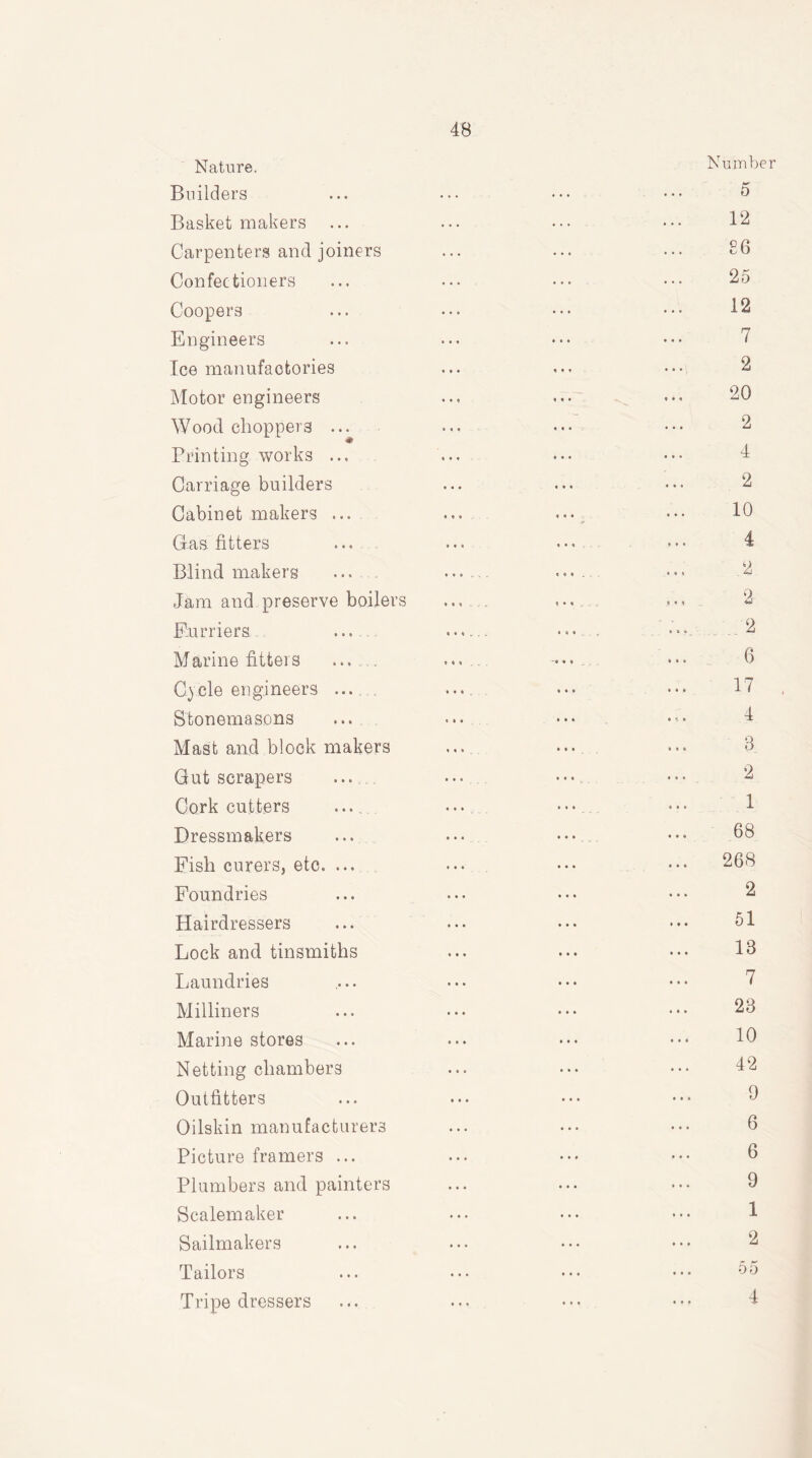 Nature. Builders Basket makers Carpenters and joiners Confectioners Coopers Engineers Ice manufactories Motor engineers Wood choppers ... Printing works ... Carriage builders Cabinet makers ... Qasfitters Blind makers Jam and preserve boilers Furriers Marine fitters ... Cycle engineers .... . Stonemasons Mast and block makers Gut scrapers Cork cutters .... Dressmakers Fish curers, etc. ... Foundries Hairdressers Lock and tinsmiths Laundries Milliners Marine stores Netting chambers Outfitters Oilskin manufacturers Picture framers ... Plumbers and painters Scalemaker Sailmakers Tailors Tripe dressers