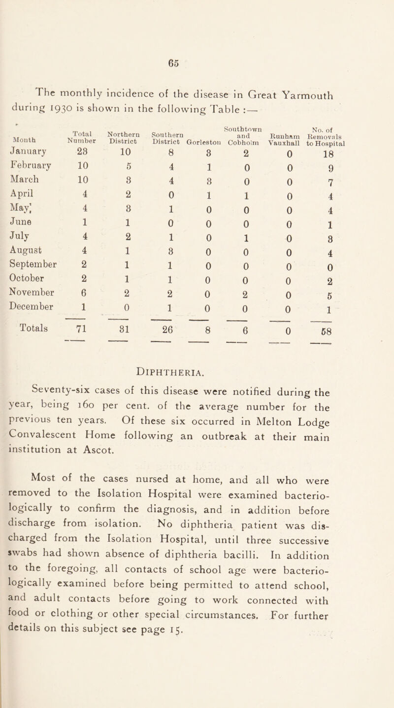 The monthly Incidence of the disease in Great Yarmouth during 1930 is shown in the following Table : — Month Total Northern Southern Southtown and Kunham No. of Eemova Is Number District District Gorleston Cobholm Vauxhall to Hospital January 28 10 8 3 2 0 18 February 10 5 4 1 0 0 9 March 10 8 4 3 0 0 7 April 4 2 0 1 1 0 4 May’ 4 3 1 0 0 0 4 June 1 1 0 0 0 0 1 July 4 2 1 0 1 0 3 August 4 1 3 0 0 0 4 September 2 1 1 0 0 0 0 October 2 1 1 0 0 0 2 November 6 2 2 0 2 0 5 December 1 0 1 0 0 0 1 Totals 1 1 81 26 8 6 0 58 Diphtheria. Seventy-six cases of this disease were notified during the year, being 160 per cent, of the average number for the previous ten years. Of these six occurred in Melton Lodge Convalescent Home following an outbreak at their main institution at Ascot. Most of the cases nursed at home, and all who were removed to the Isolation Hospital were examined bacterio- logically to confirm the diagnosis, and in addition before discharge from isolation. No diphtheria patient was dis- charged from the Isolation Hospital, until three successive swabs had shown absence of diphtheria bacilli. In addition to the foregoing, all contacts of school age were bacterio- logically examined before being permitted to attend school, and adult contacts before going to work connected with food or clothing or other special circumstances. For further details on this subject see page 15.